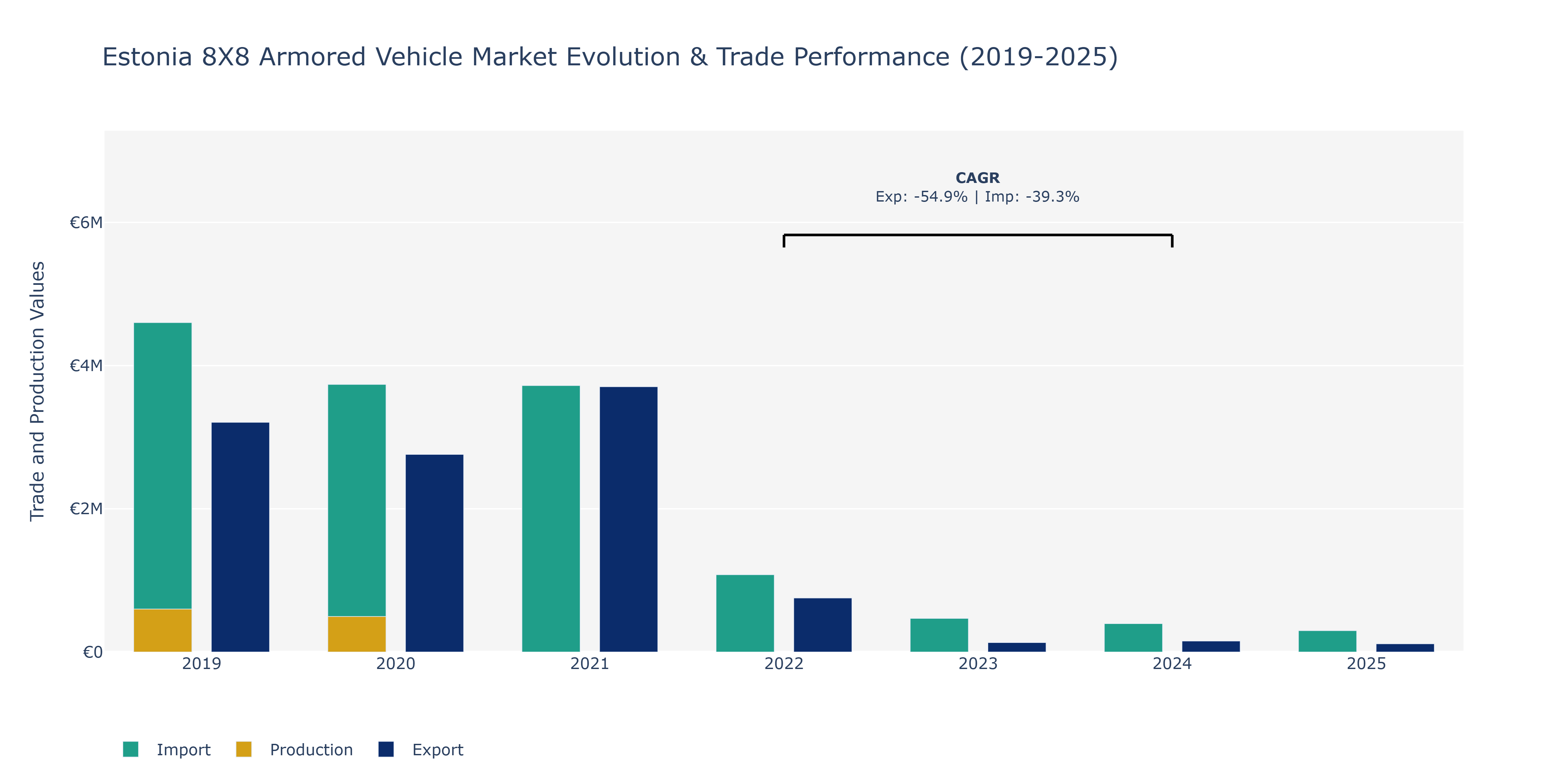 Estonia 8X8 Armored Vehicle Market: Production & Trade Performance (2019-2025)