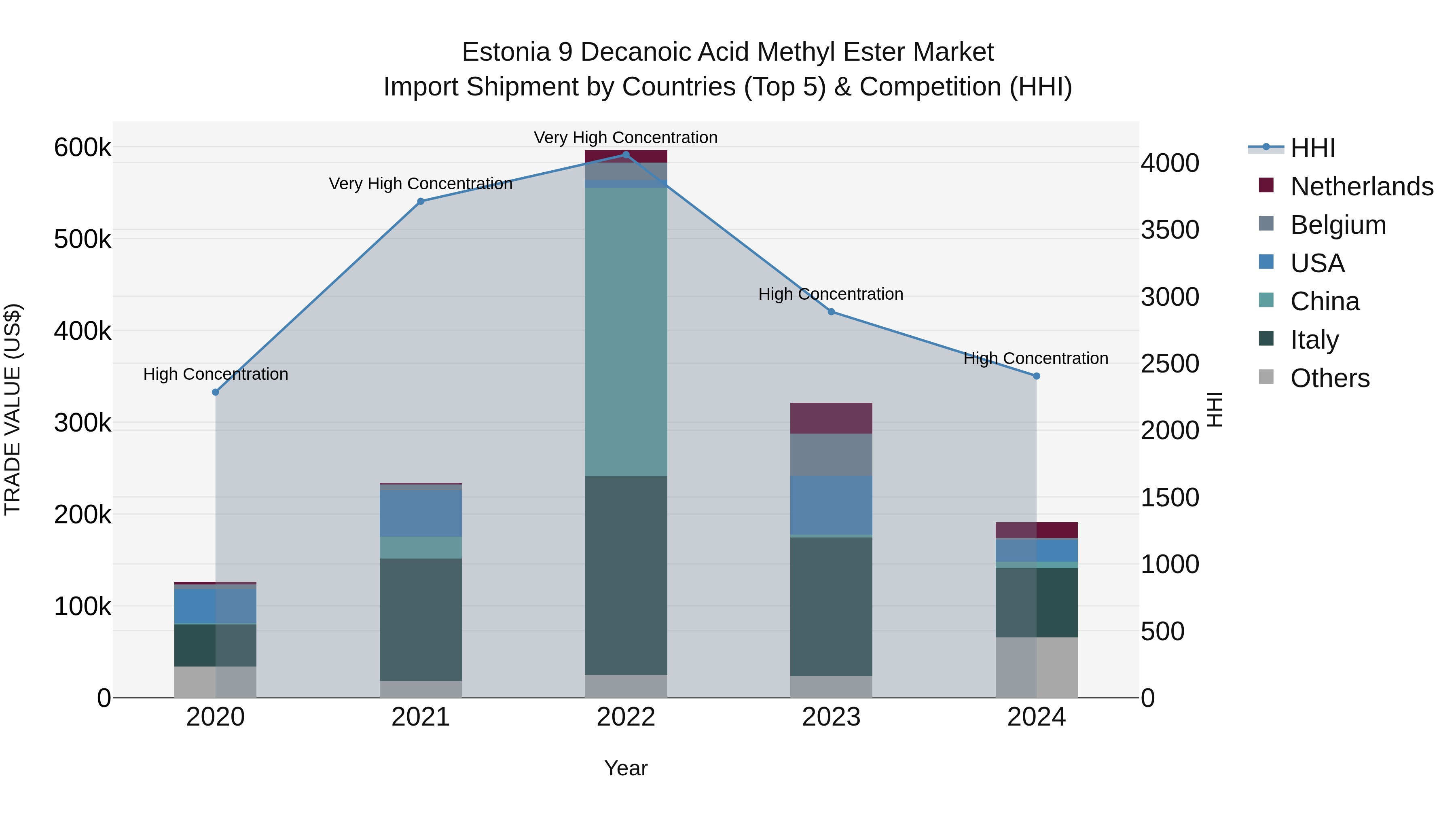 Estonia 9 Decanoic Acid Methyl Ester Market Top 5 Importing Countries and Market Competition (HHI) Analysis