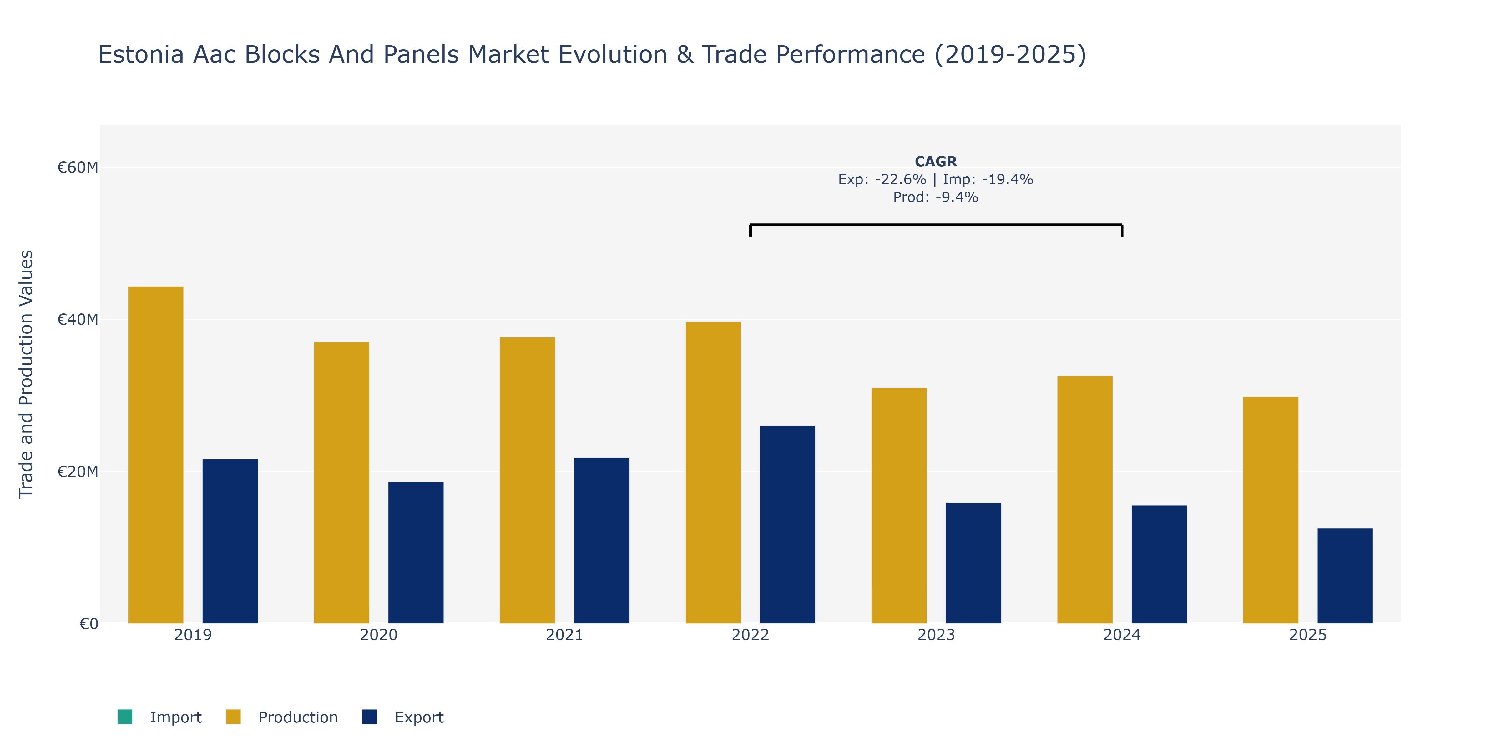 Estonia Aac Blocks And Panels Market: Production & Trade Performance (2019-2025)