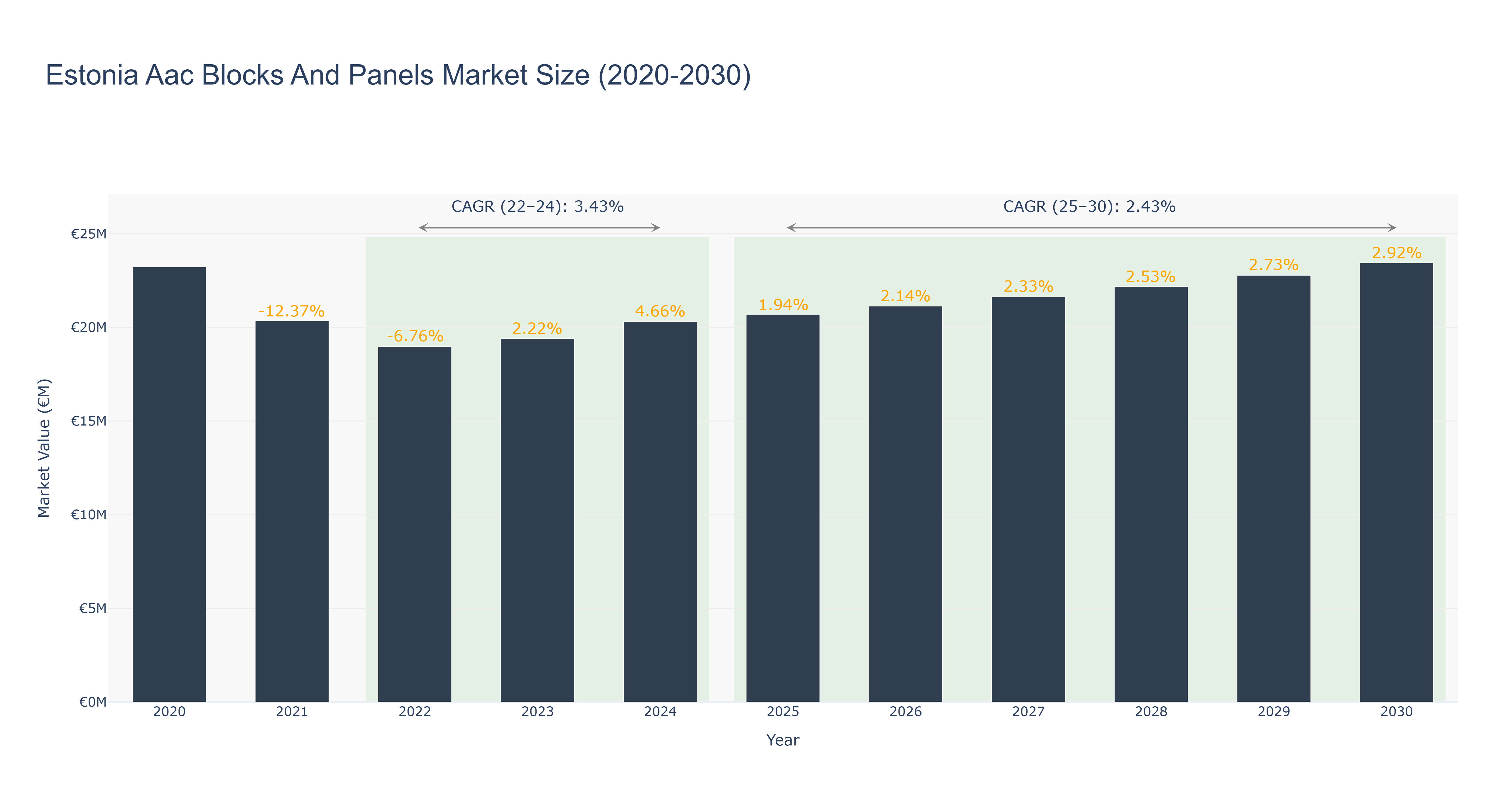 Estonia Aac Blocks And Panels Market Size (2020-2030)