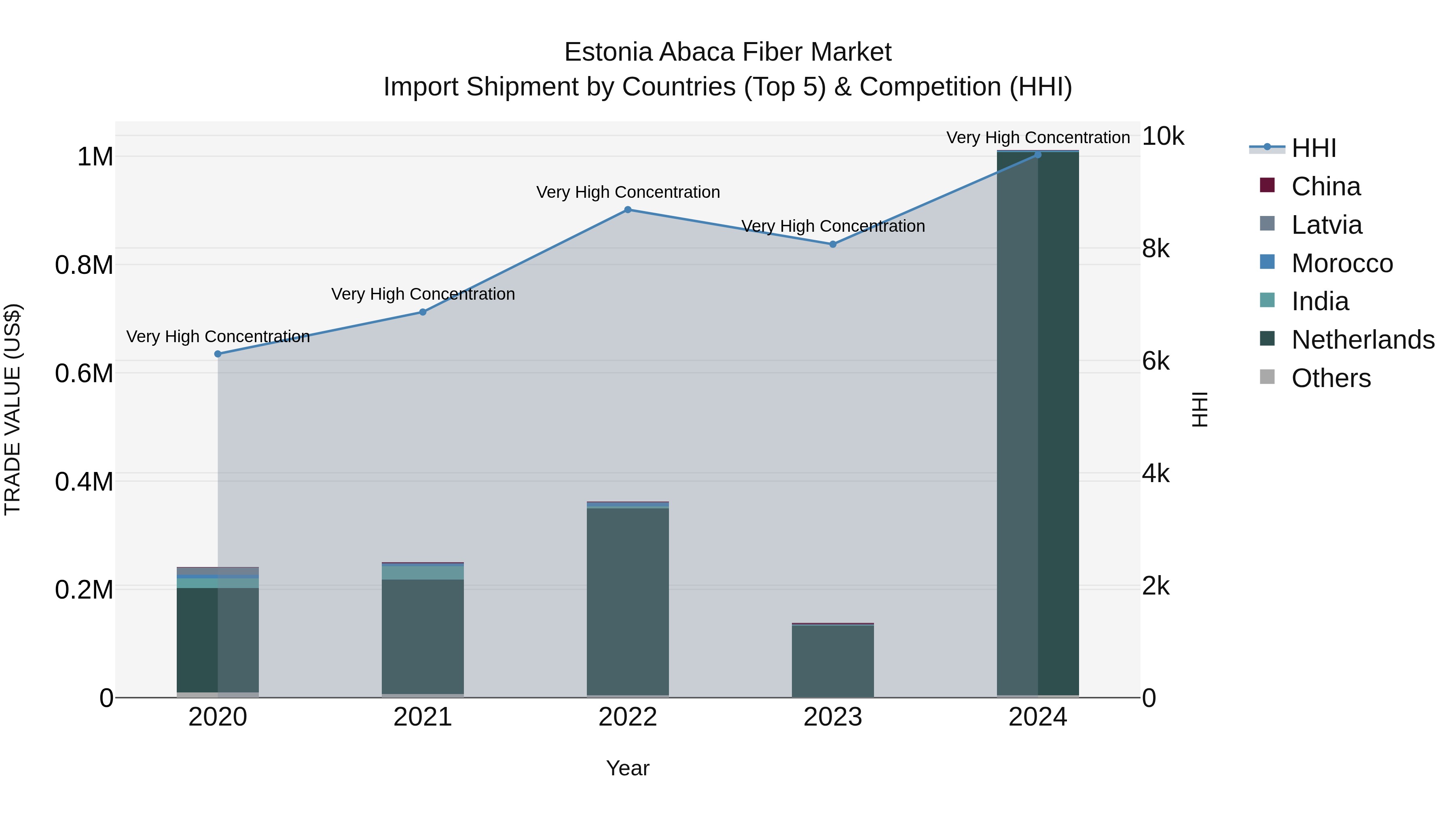 Estonia Abaca Fiber Market Top 5 Importing Countries and Market Competition (HHI) Analysis