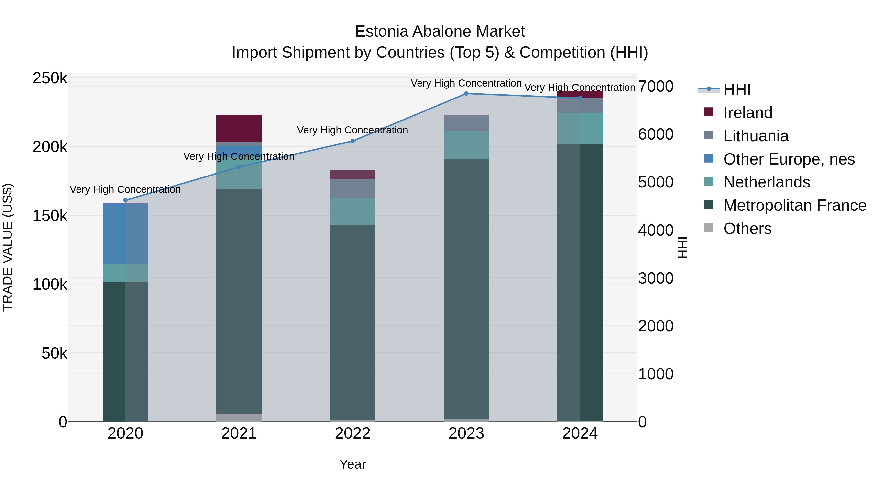Estonia Abalone Market Top 5 Importing Countries and Market Competition (HHI) Analysis