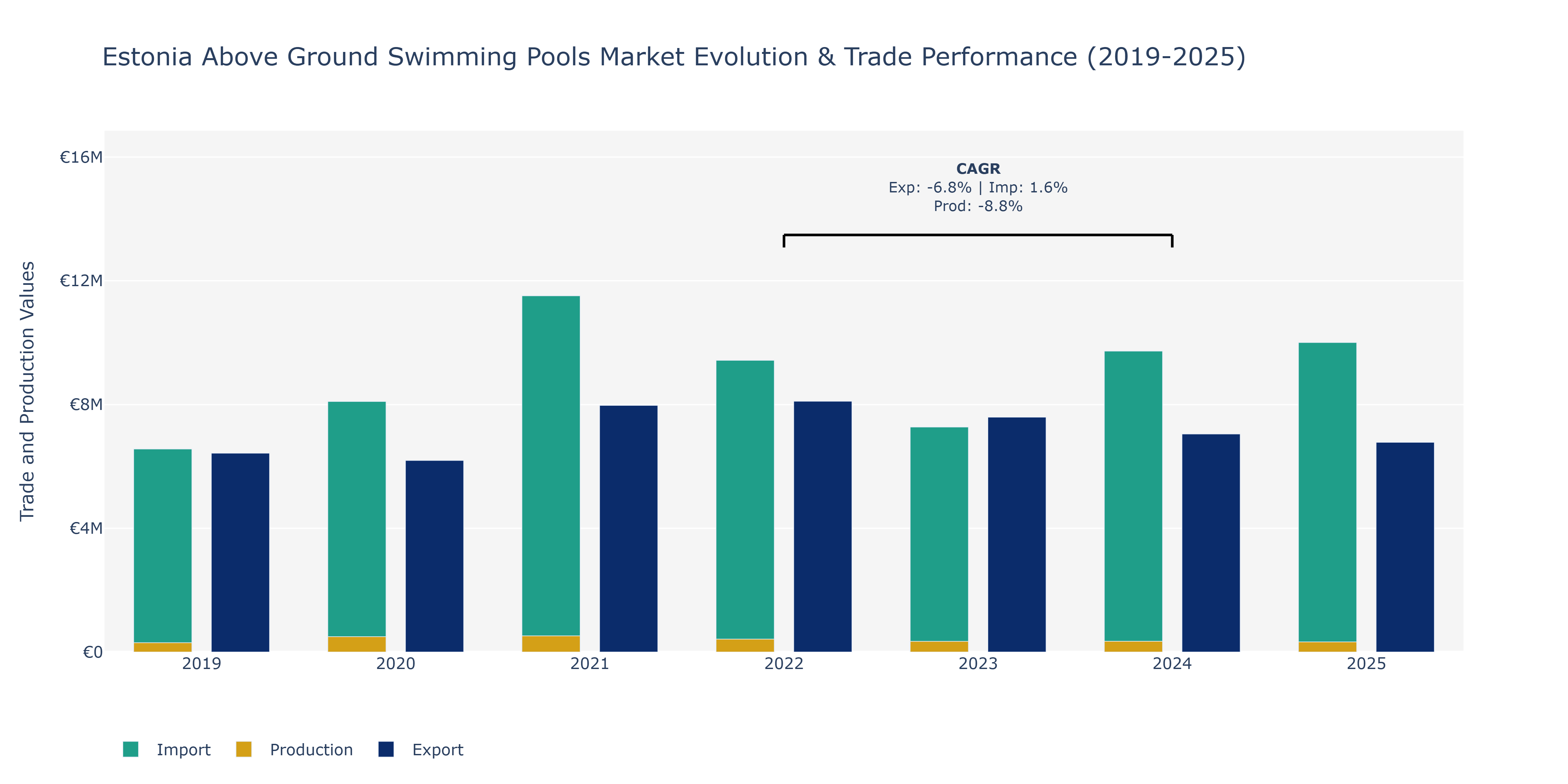 Estonia Above Ground Swimming Pools Market: Production & Trade Performance (2019-2025)