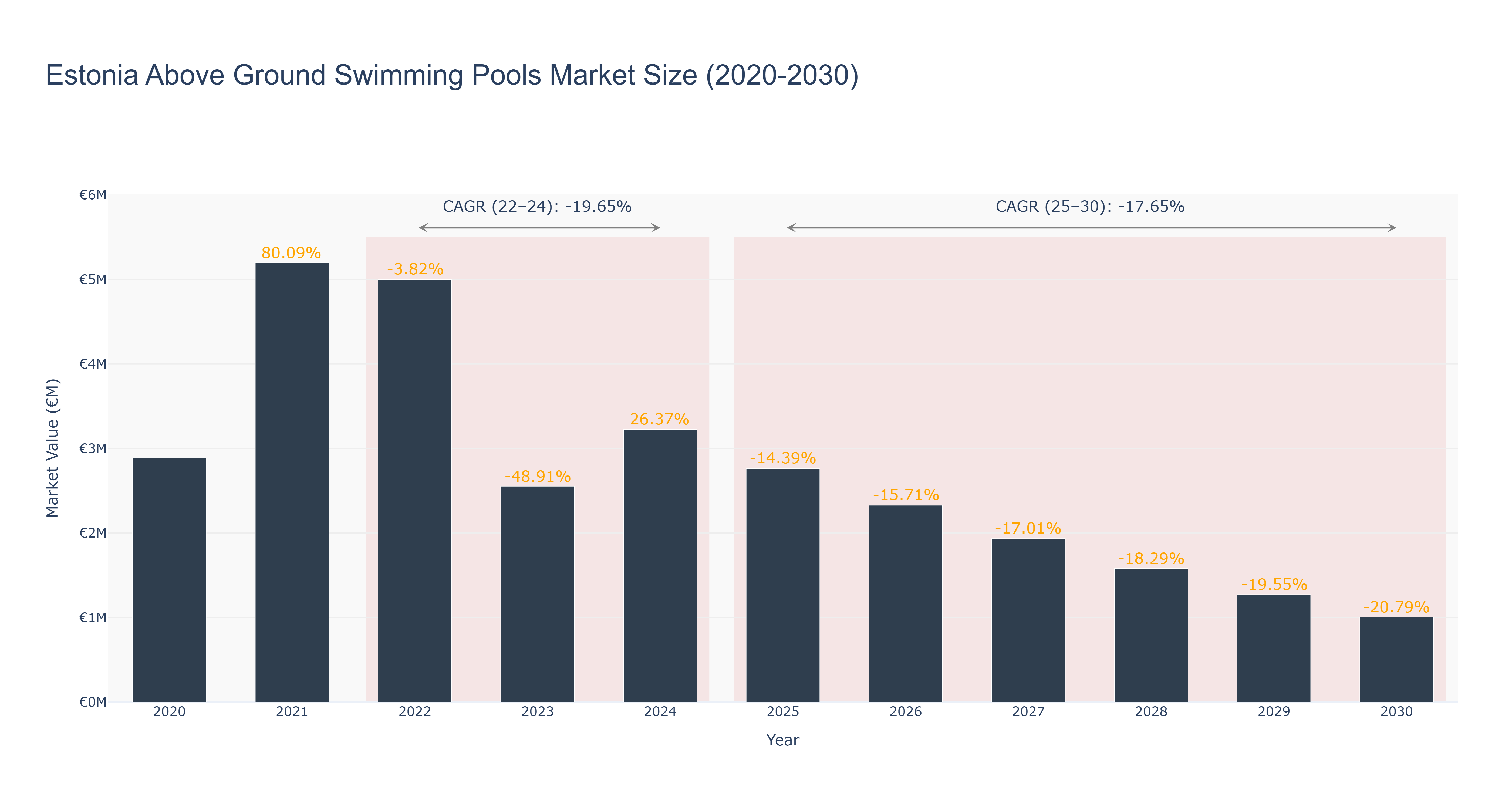 Estonia Above Ground Swimming Pools Market Size (2020-2030)