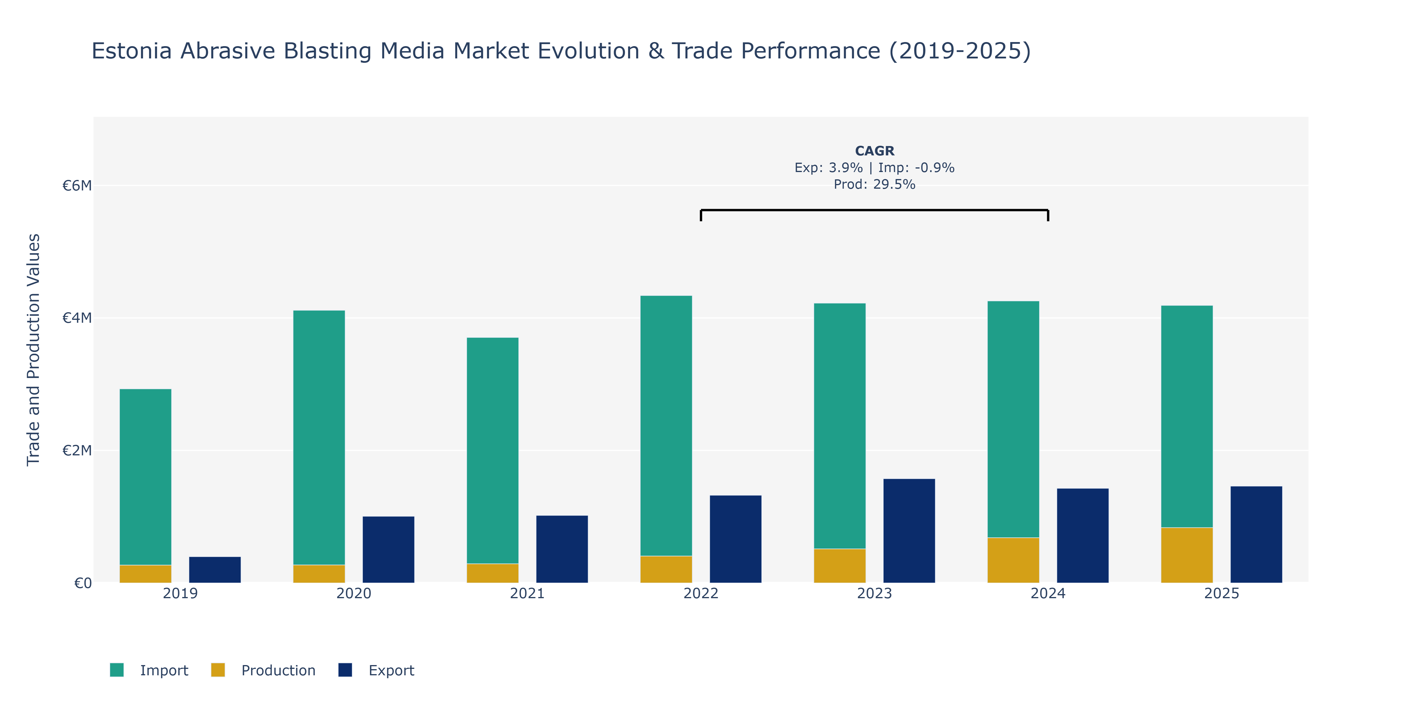 Estonia Abrasive Blasting Media Market: Production & Trade Performance (2019-2025)