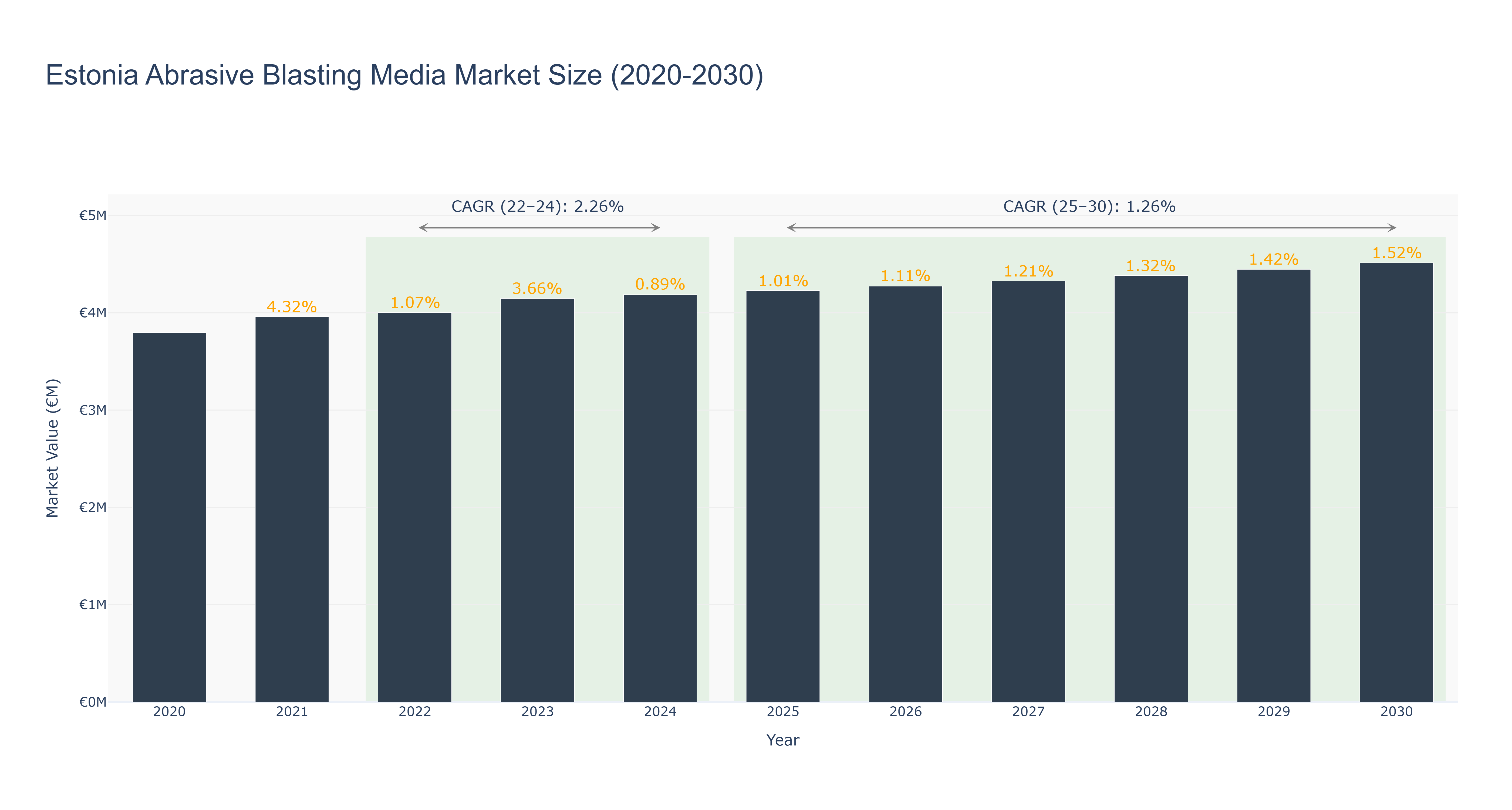 Estonia Abrasive Blasting Media Market Size (2020-2030)