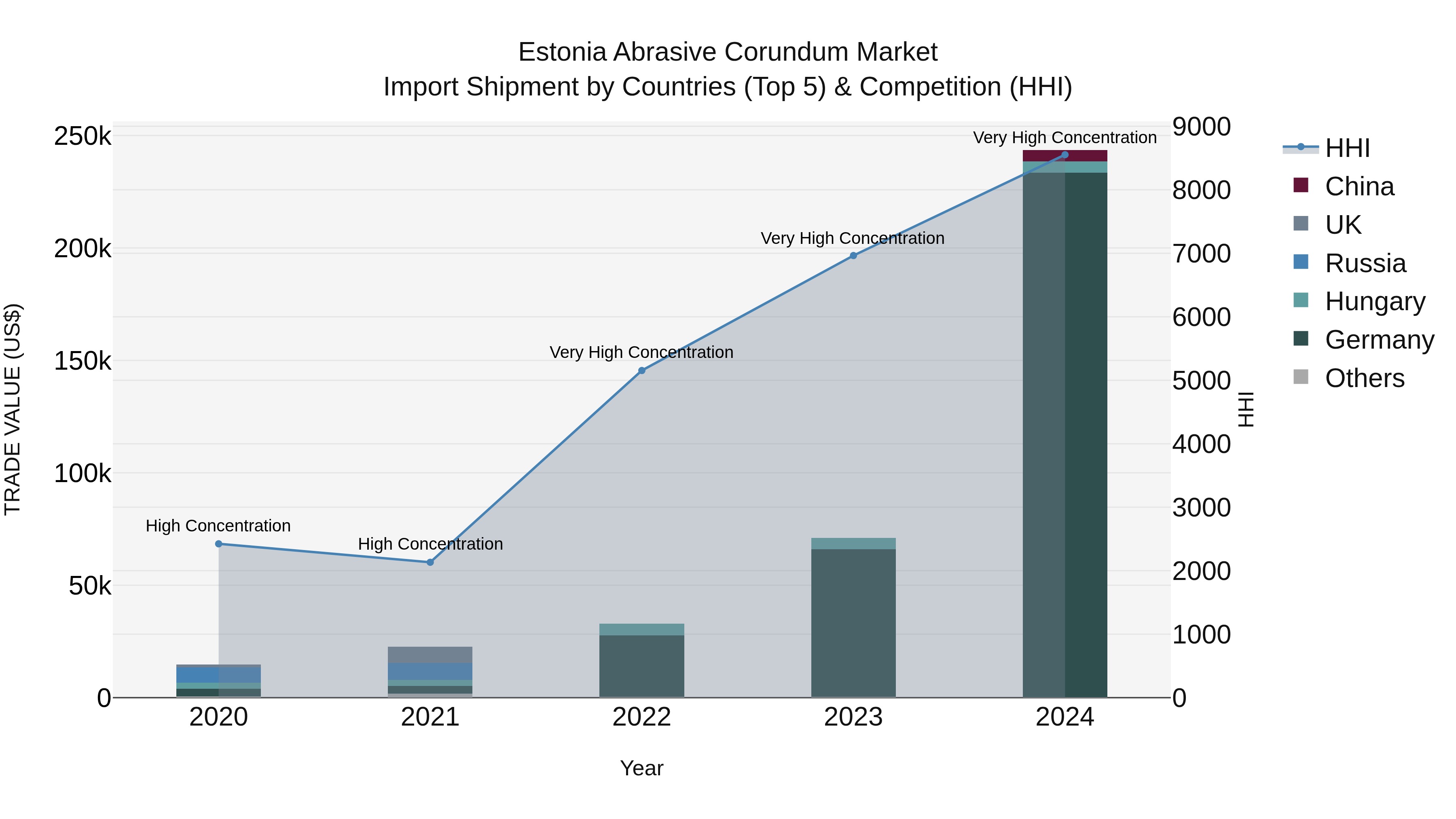 Estonia Abrasive Corundum Market Top 5 Importing Countries and Market Competition (HHI) Analysis