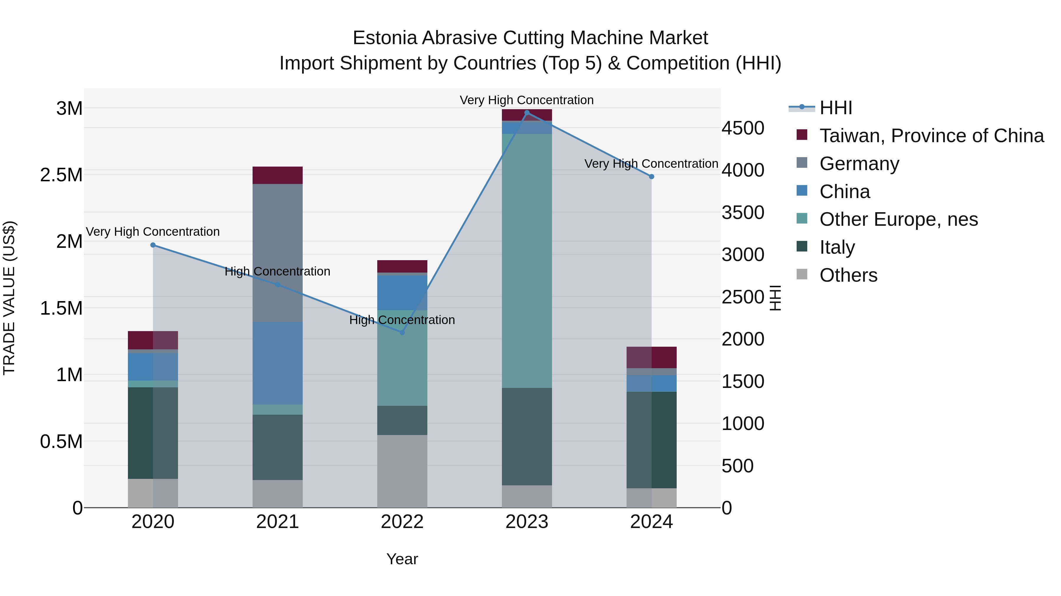 Estonia Abrasive Cutting Machine Market Top 5 Importing Countries and Market Competition (HHI) Analysis