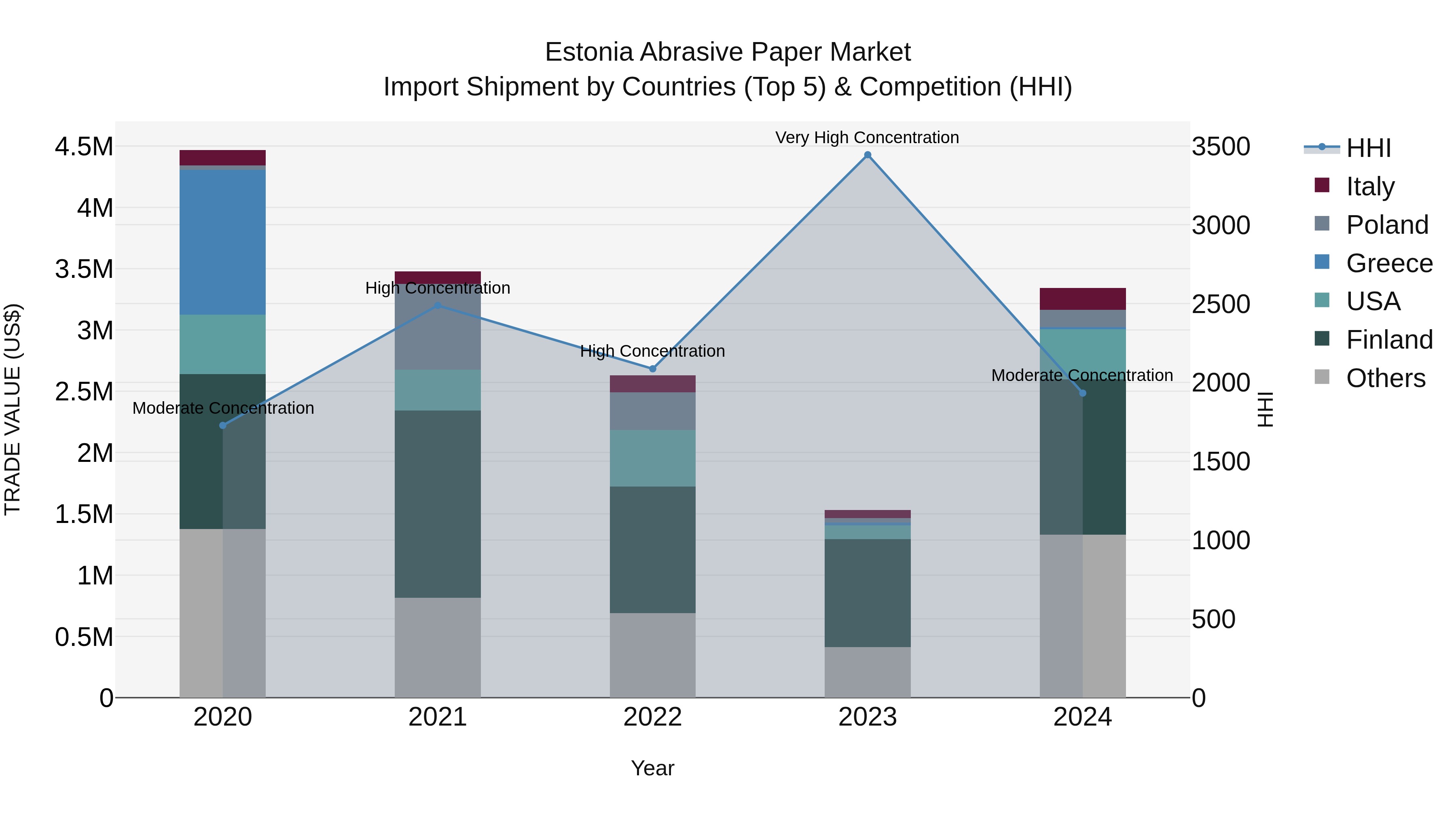 Estonia Abrasive Paper Market Top 5 Importing Countries and Market Competition (HHI) Analysis
