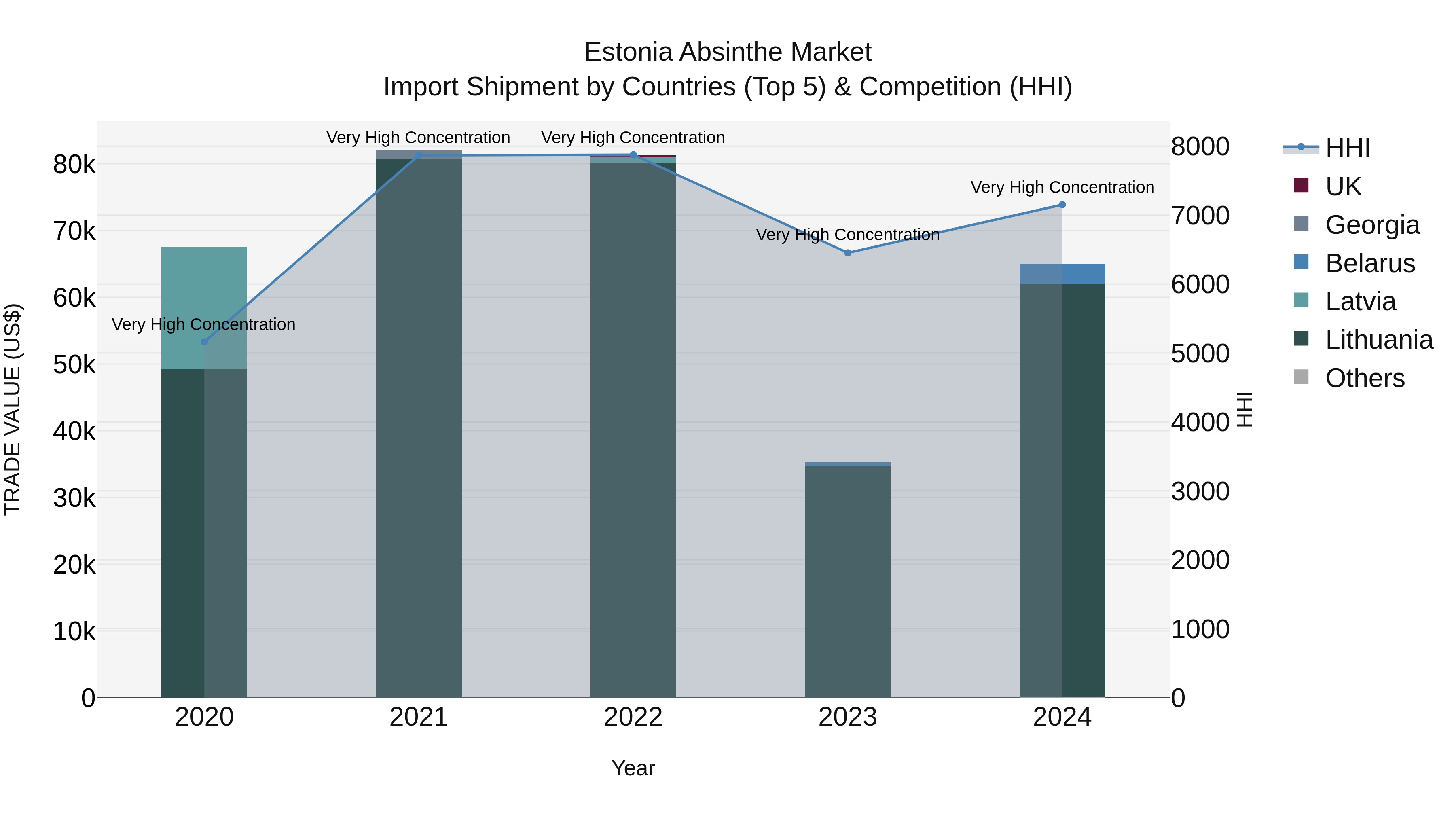 Estonia Absinthe Market Top 5 Importing Countries and Market Competition (HHI) Analysis