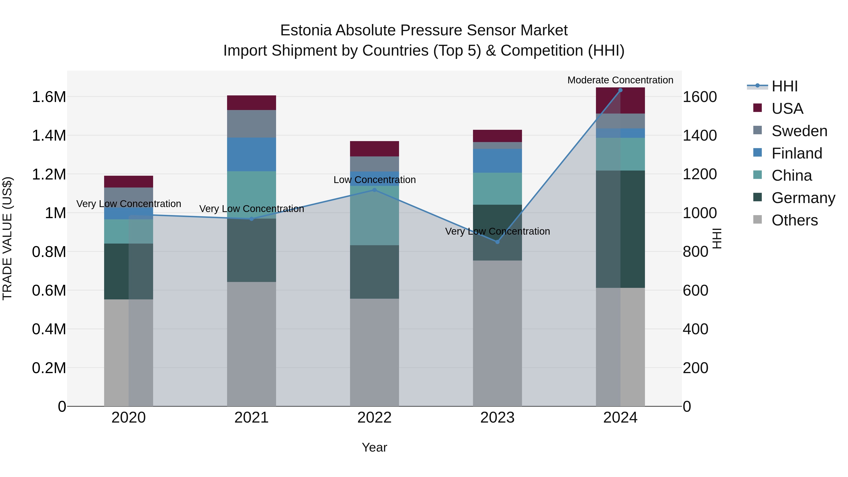 Estonia Absolute Pressure Sensor Market Top 5 Importing Countries and Market Competition (HHI) Analysis