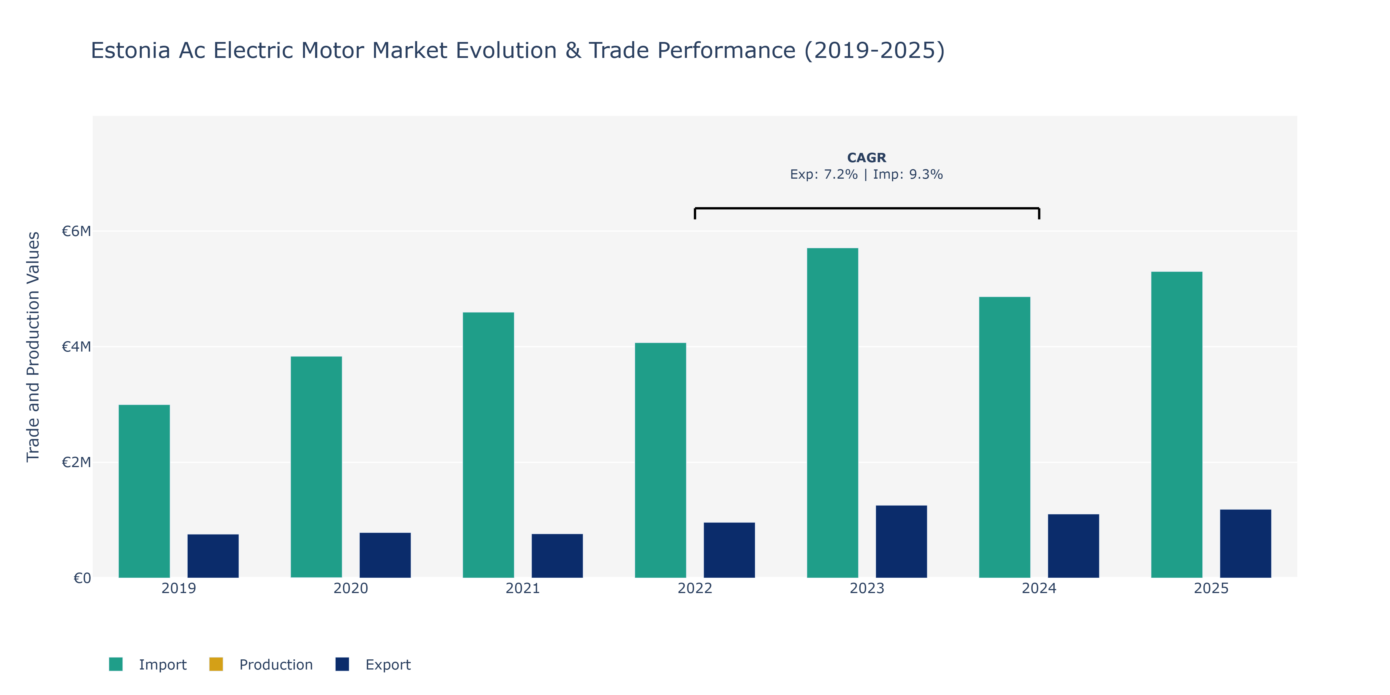 Estonia Ac Electric Motor Market: Production & Trade Performance (2019-2025)
