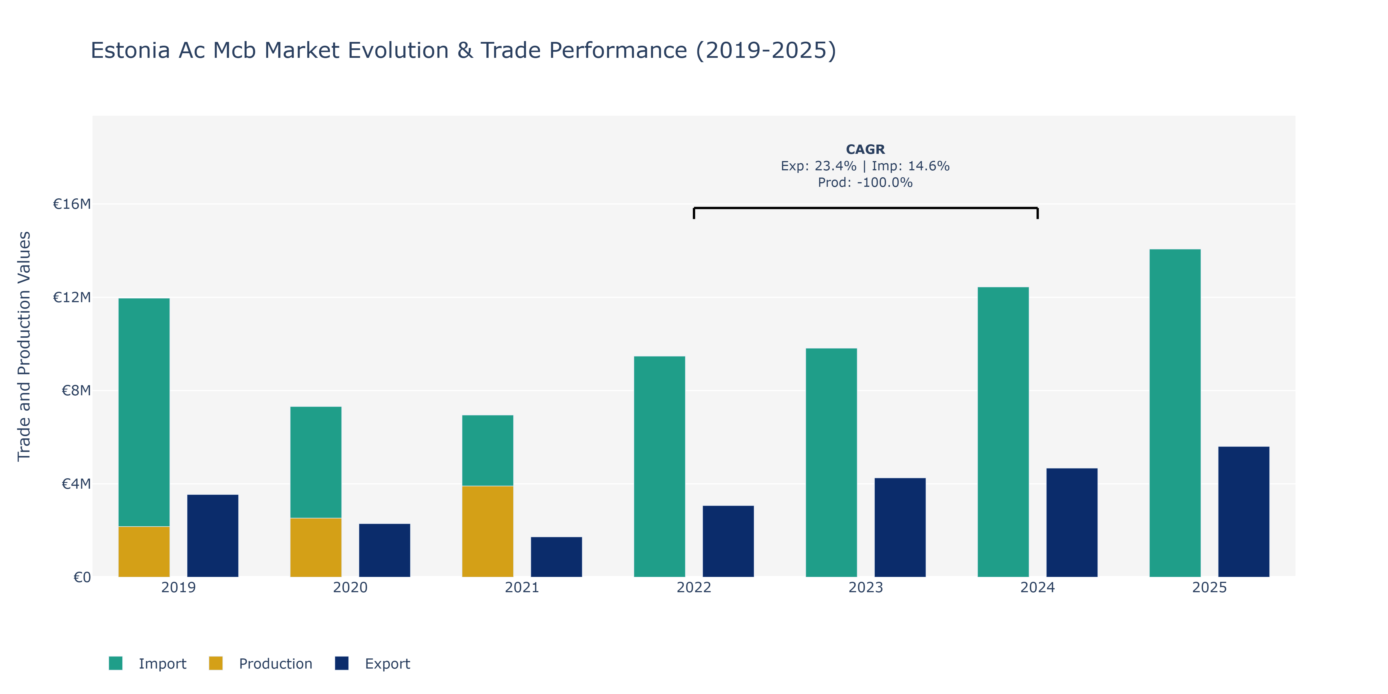Estonia Ac Mcb Market: Production & Trade Performance (2019-2025)