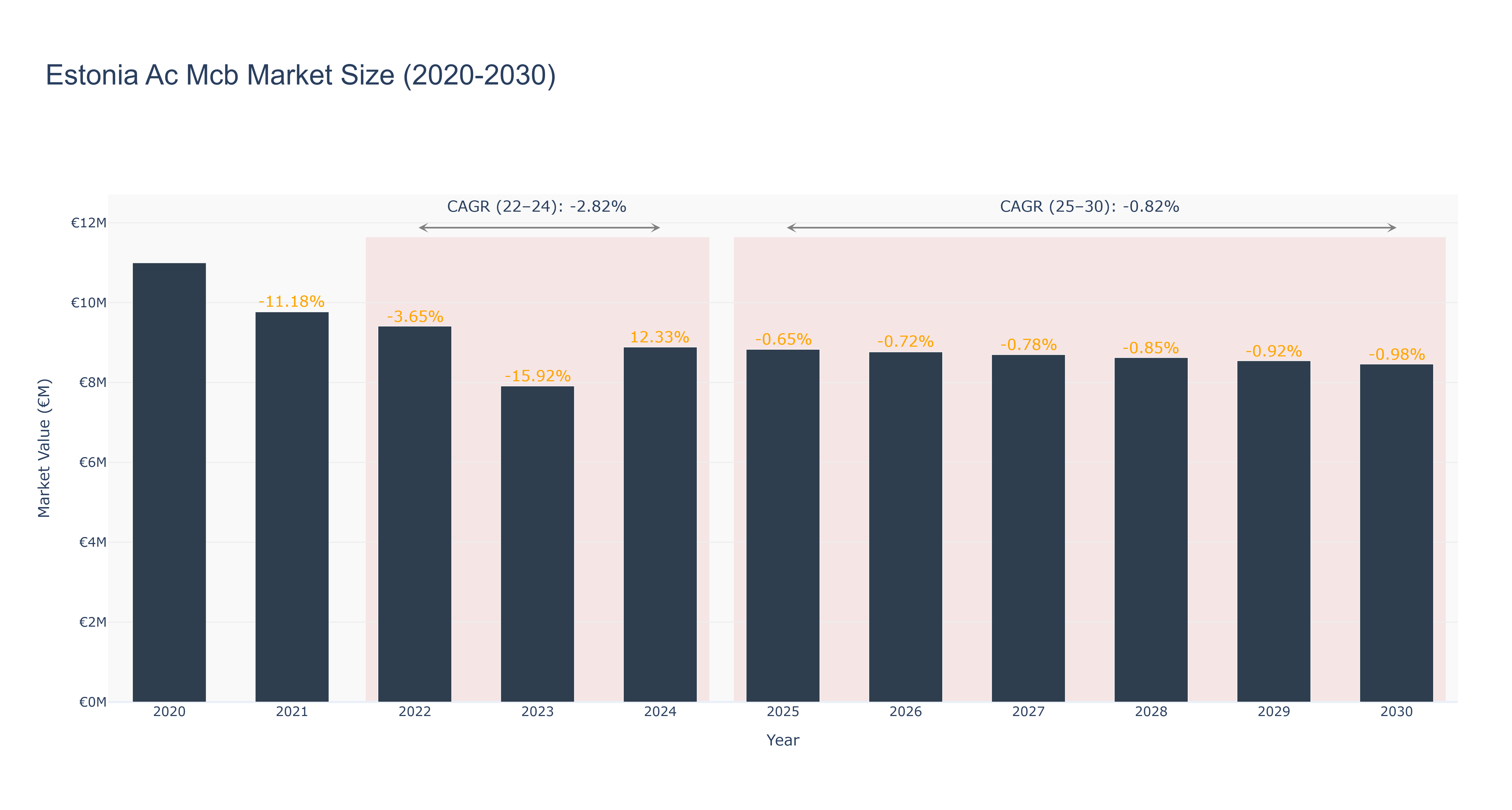 Estonia Ac Mcb Market Size (2020-2030)