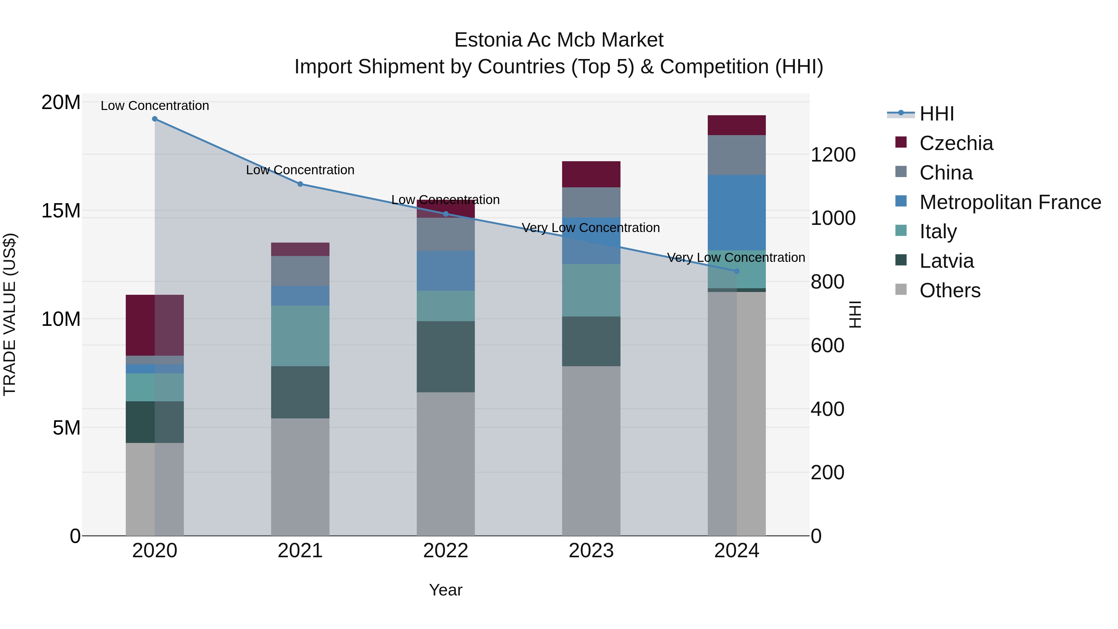 Estonia Ac Mcb Market Top 5 Importing Countries and Market Competition (HHI) Analysis