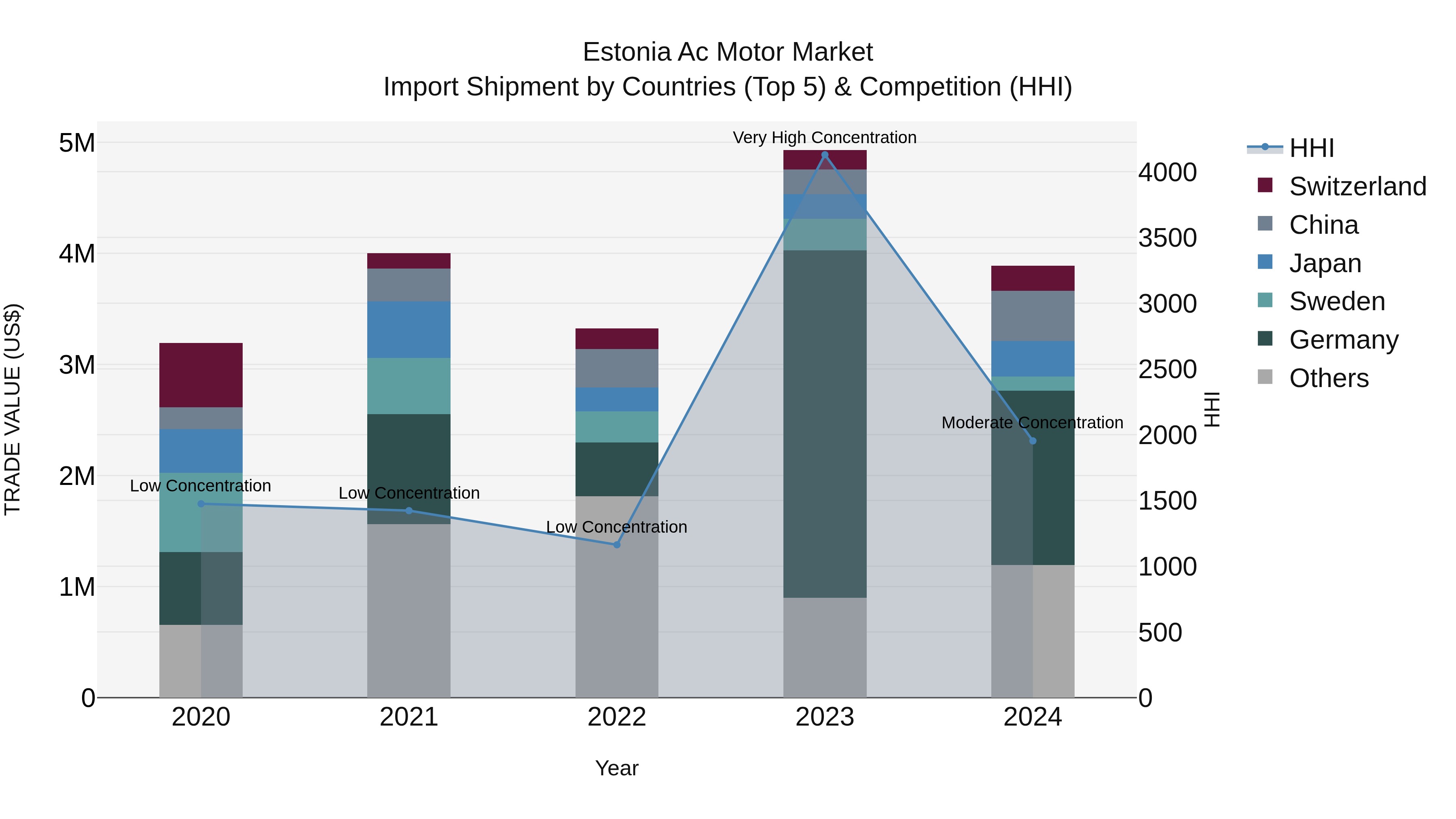 Estonia Ac Motor Market Top 5 Importing Countries and Market Competition (HHI) Analysis