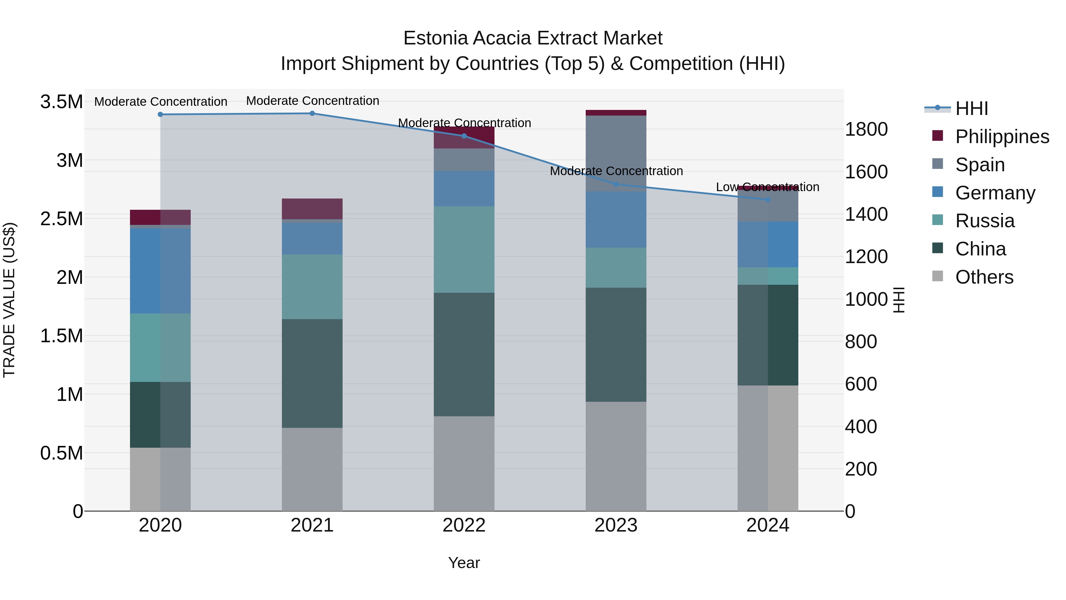 Estonia Acacia Extract Market Top 5 Importing Countries and Market Competition (HHI) Analysis