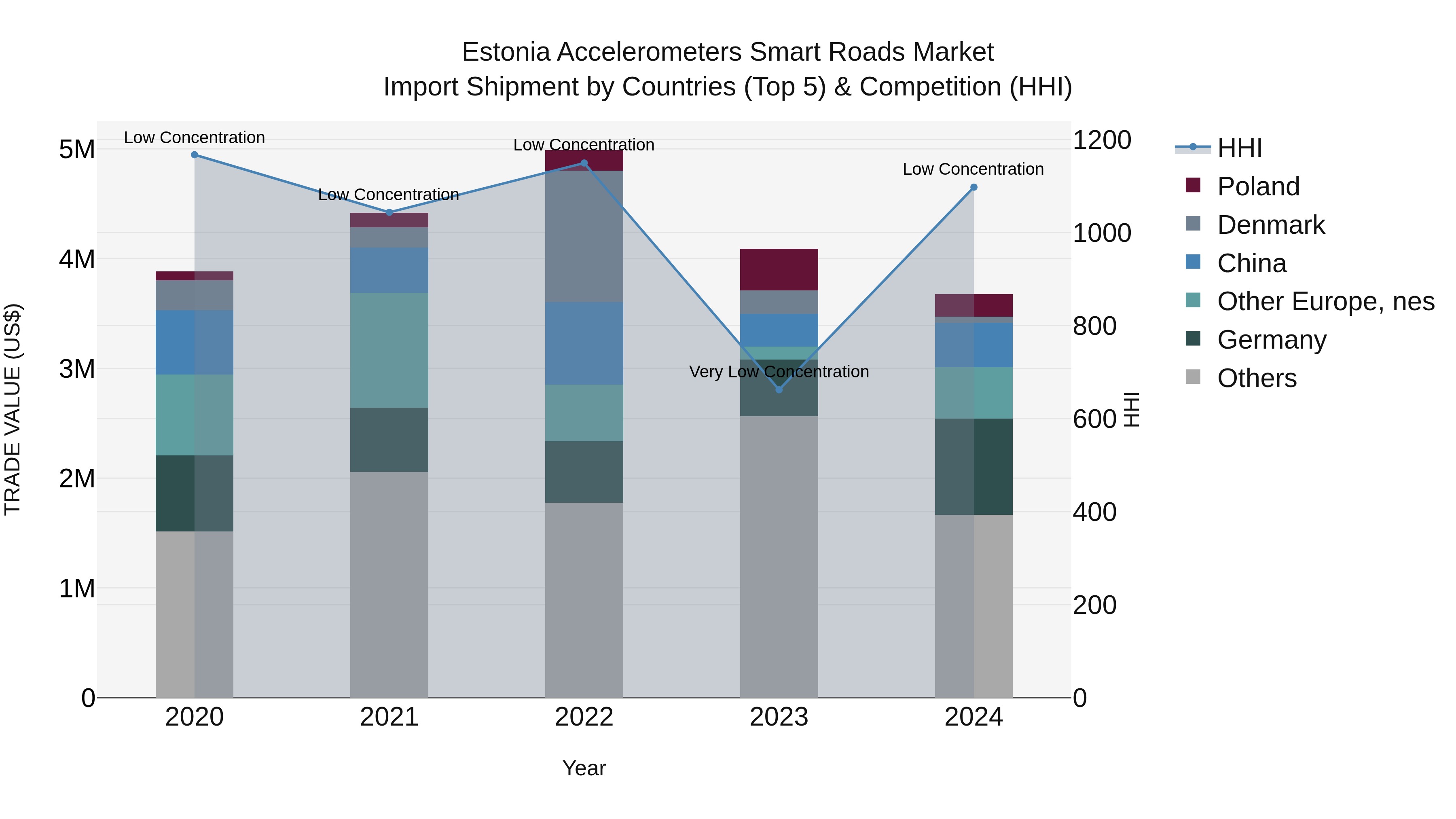 Estonia Accelerometers Smart Roads Market Top 5 Importing Countries and Market Competition (HHI) Analysis