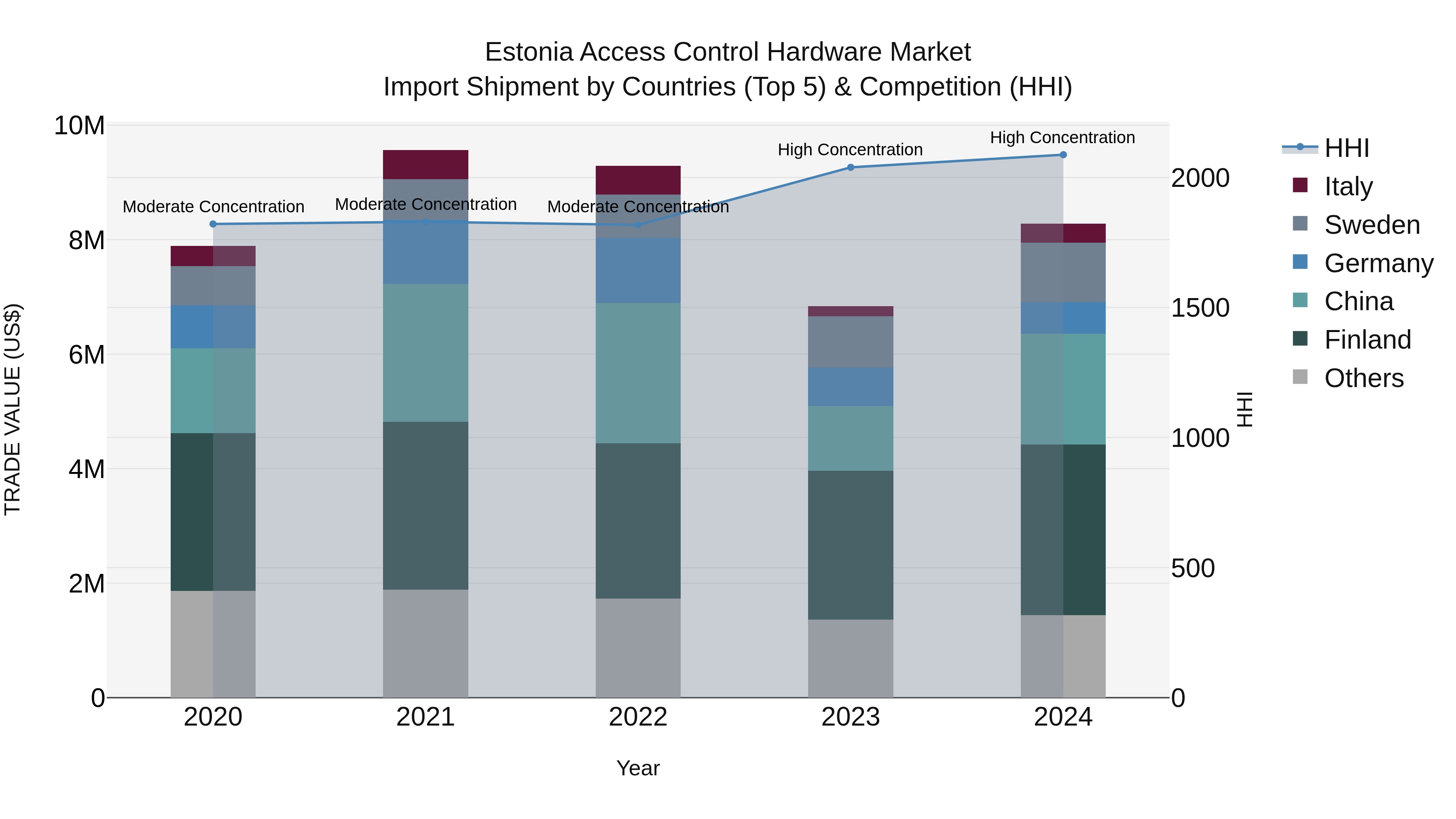 Estonia Access Control Hardware Market Top 5 Importing Countries and Market Competition (HHI) Analysis