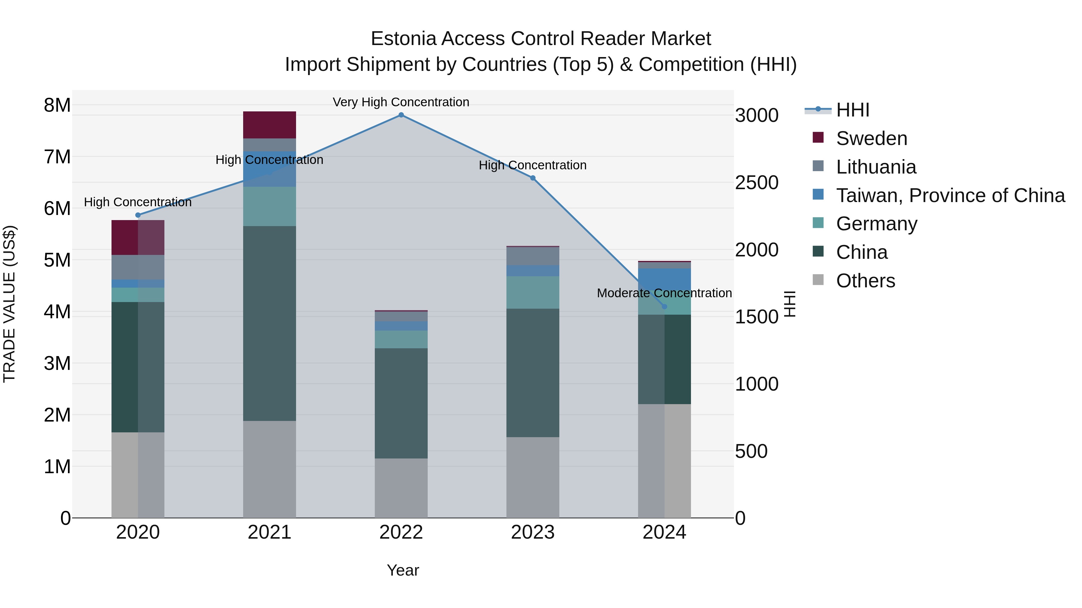 Estonia Access Control Reader Market Top 5 Importing Countries and Market Competition (HHI) Analysis