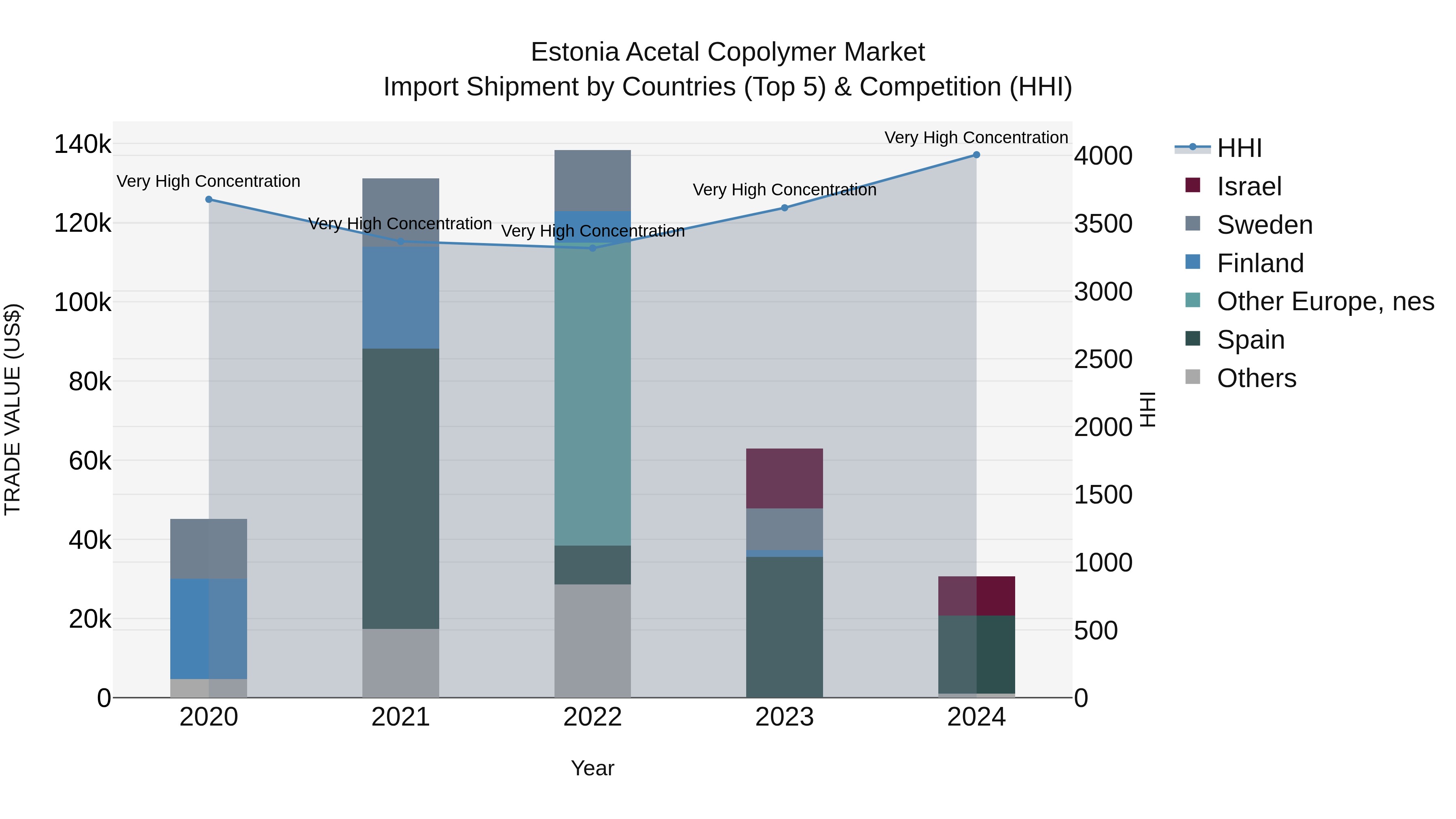 Estonia Acetal Copolymer Market Top 5 Importing Countries and Market Competition (HHI) Analysis