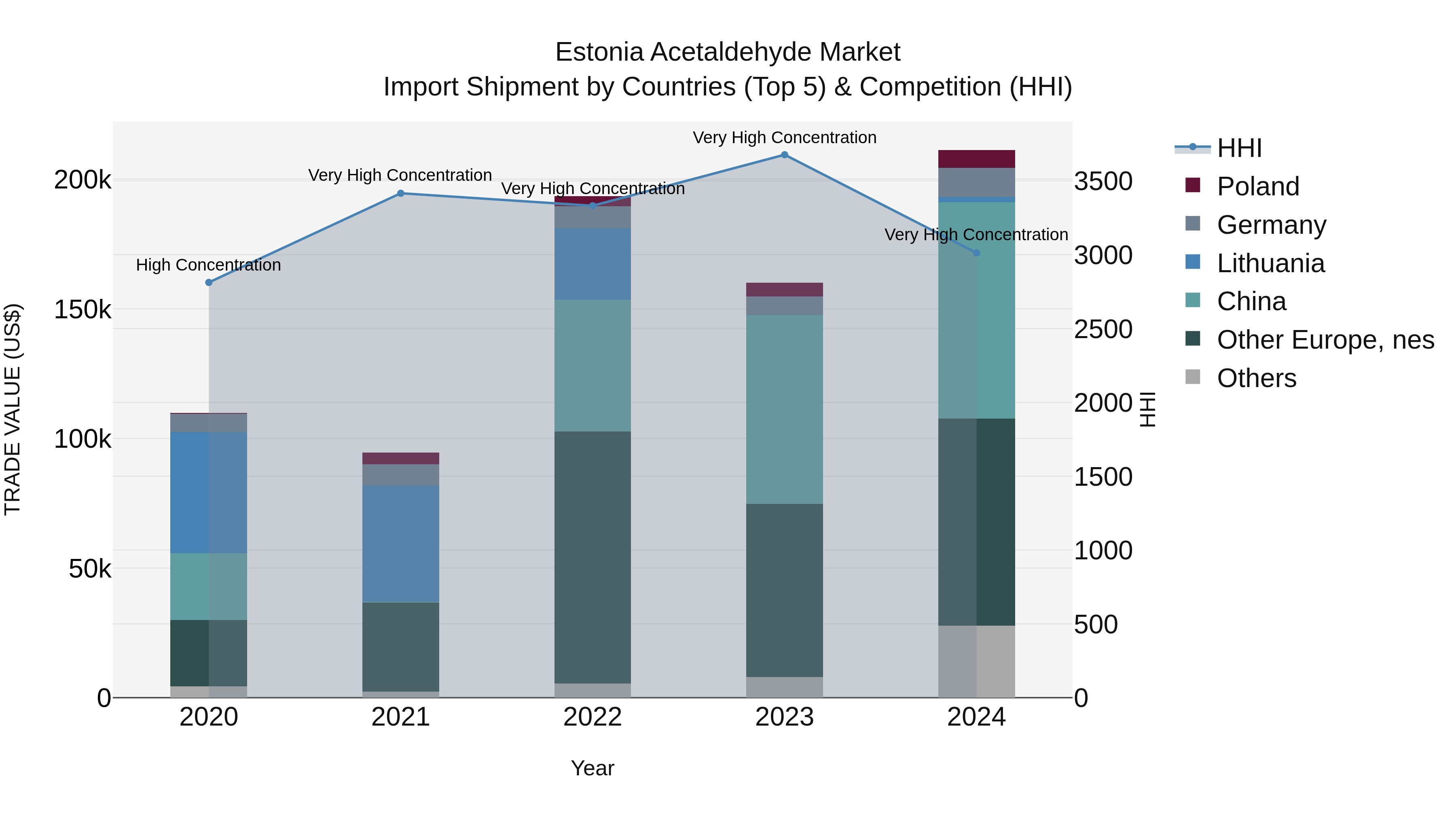 Estonia Acetaldehyde Market Top 5 Importing Countries and Market Competition (HHI) Analysis