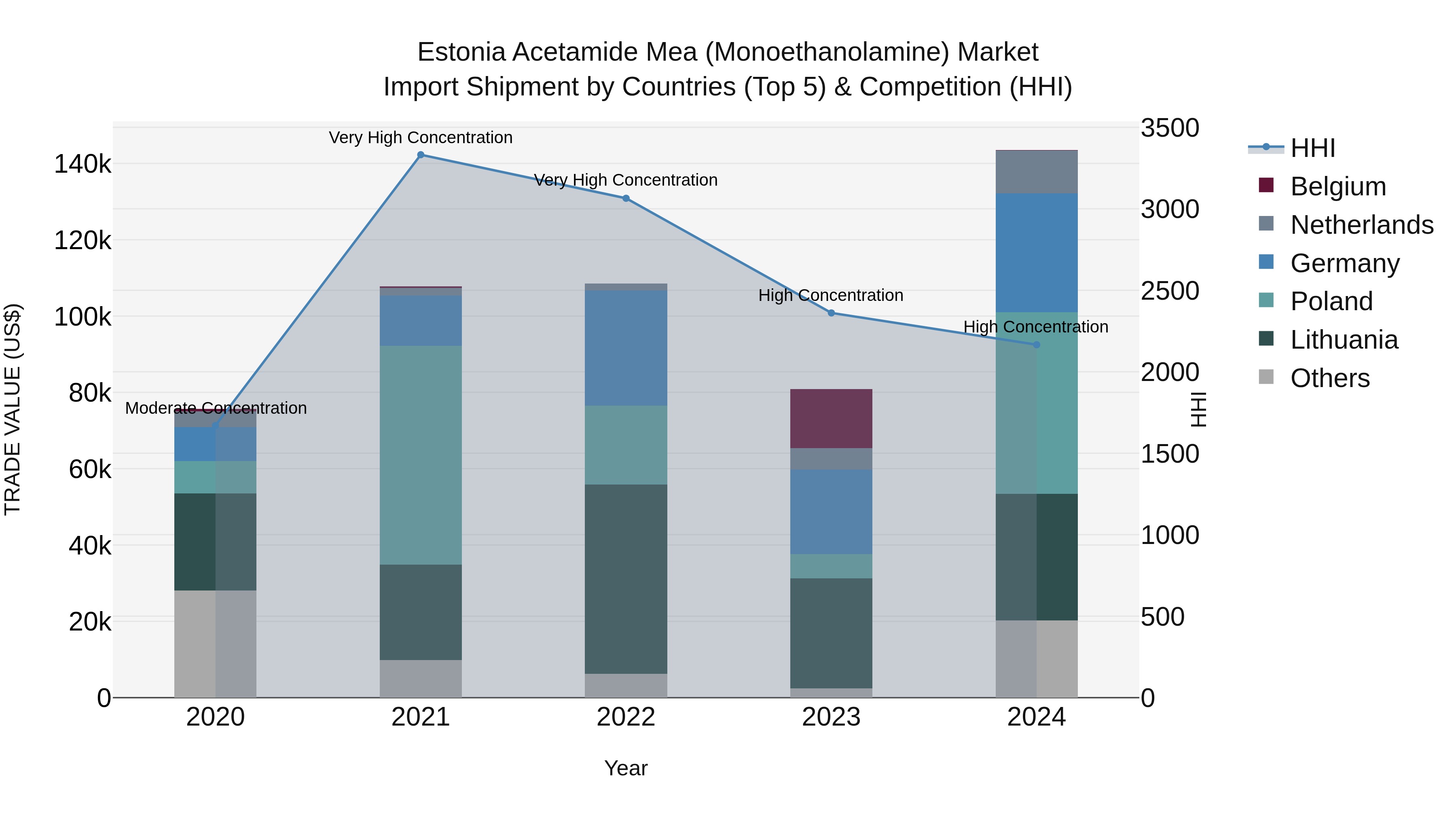 Estonia Acetamide Mea (Monoethanolamine) Market Top 5 Importing Countries and Market Competition (HHI) Analysis