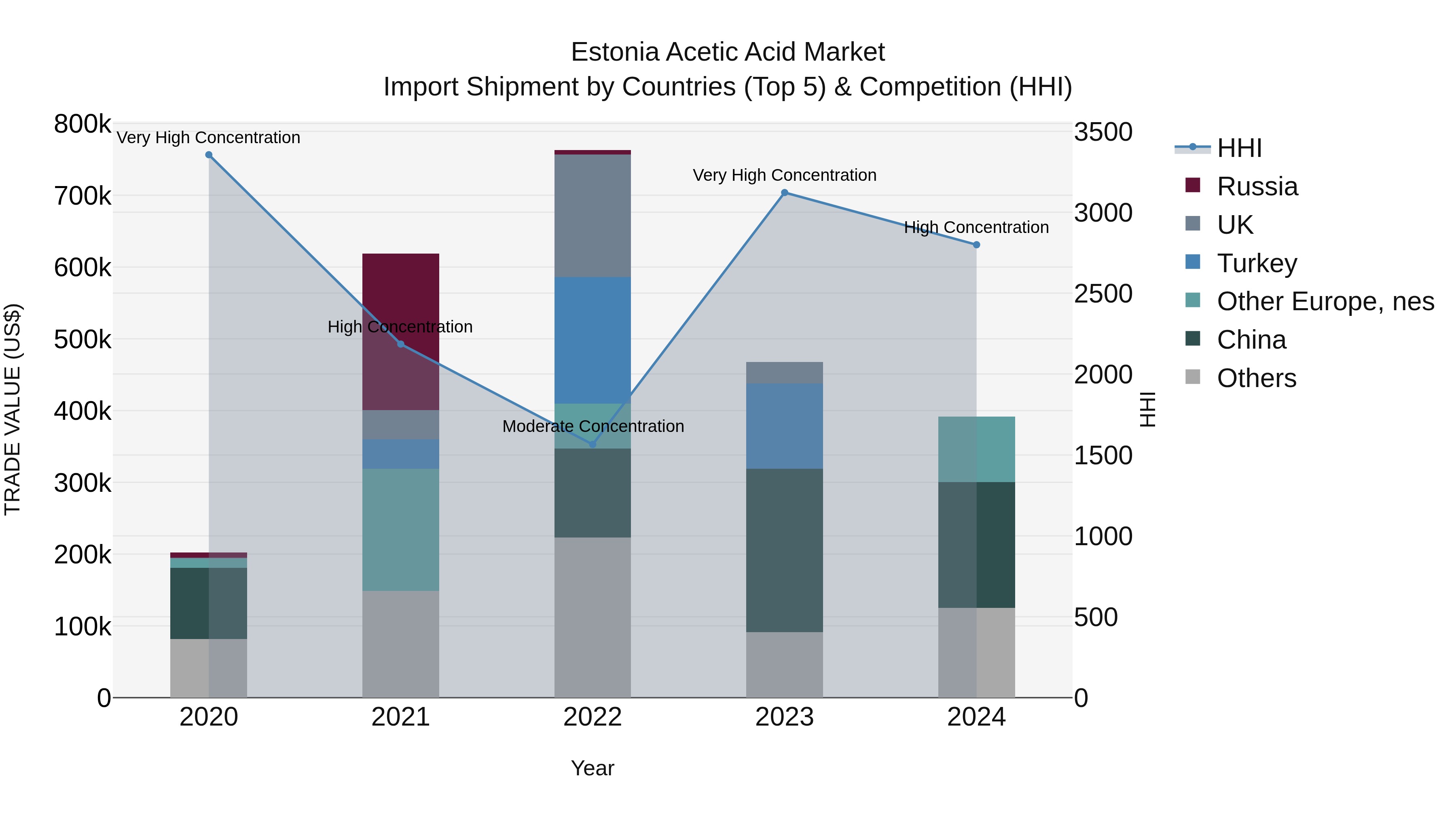 Estonia Acetic Acid Market Top 5 Importing Countries and Market Competition (HHI) Analysis
