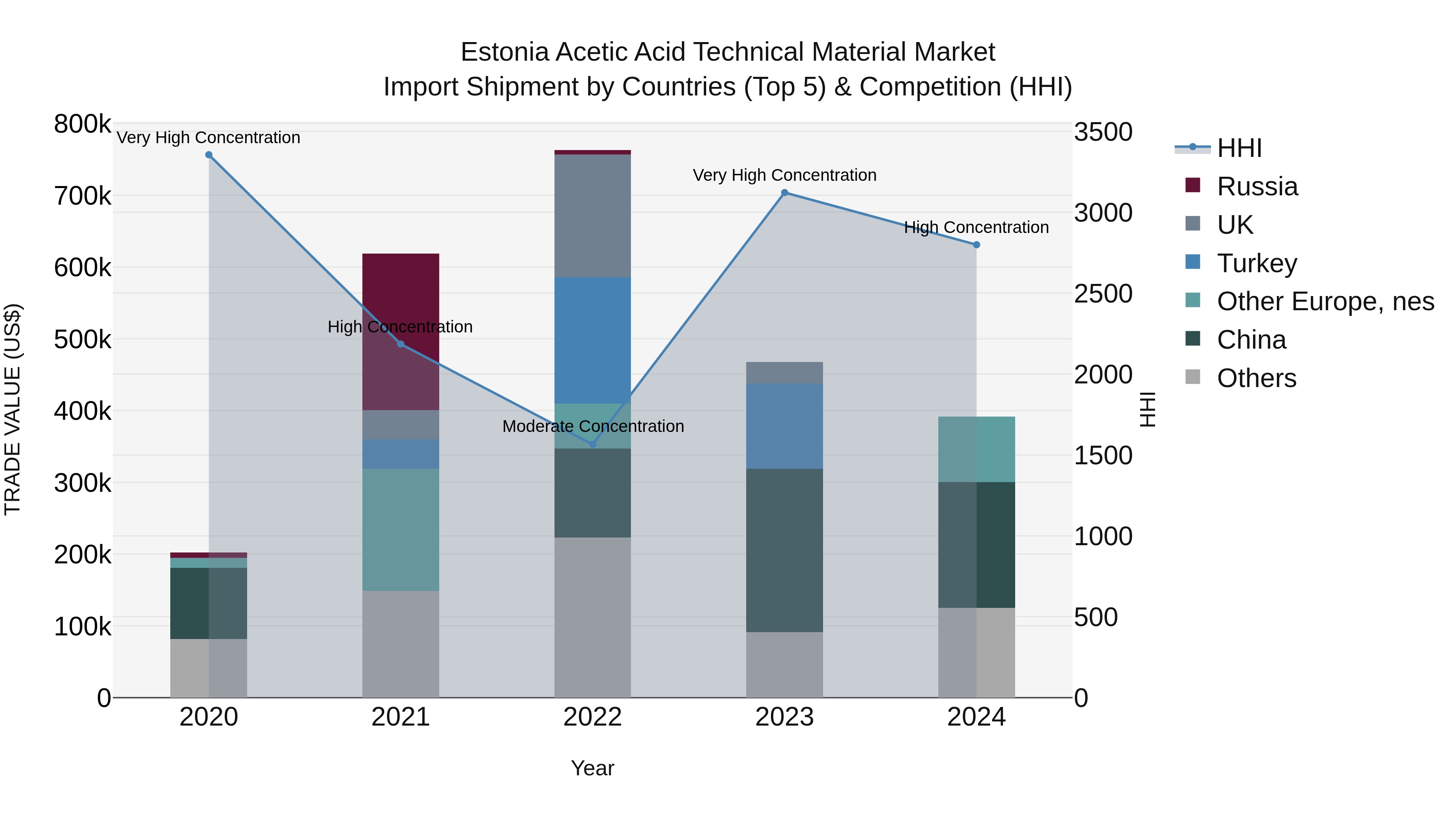 Estonia Acetic Acid Technical Material Market Top 5 Importing Countries and Market Competition (HHI) Analysis