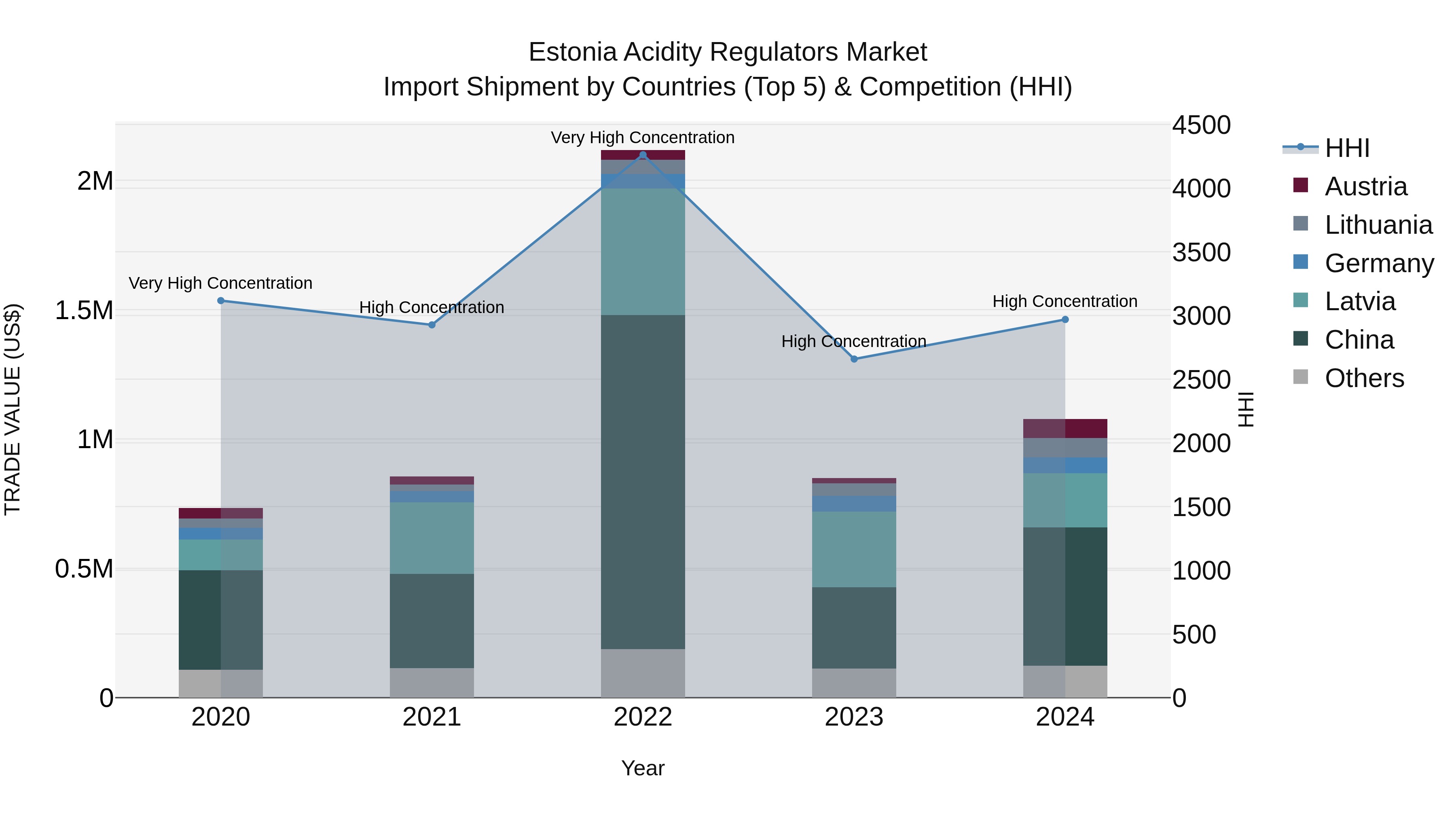 Estonia Acidity Regulators Market Top 5 Importing Countries and Market Competition (HHI) Analysis