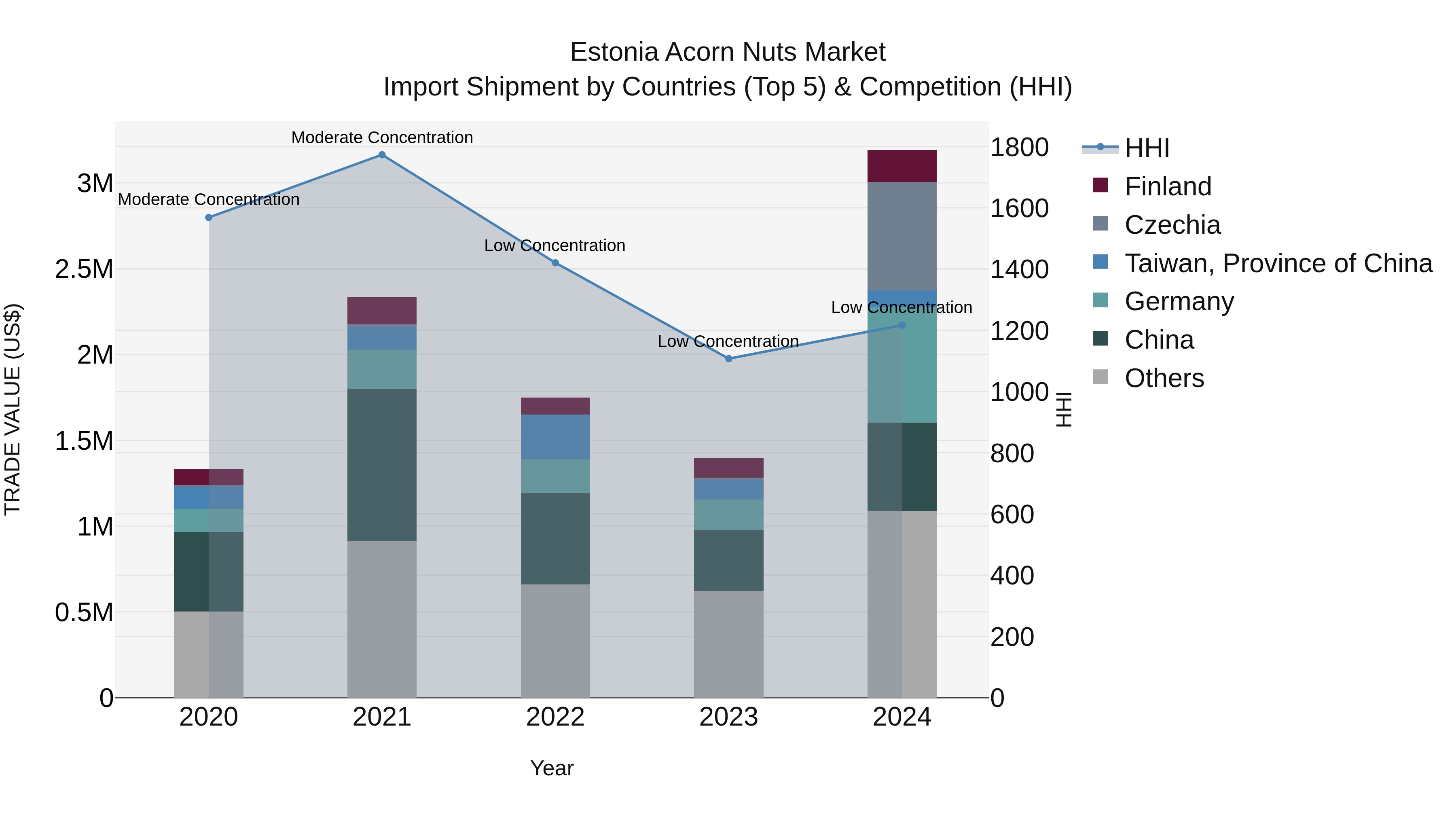 Estonia Acorn Nuts Market Top 5 Importing Countries and Market Competition (HHI) Analysis