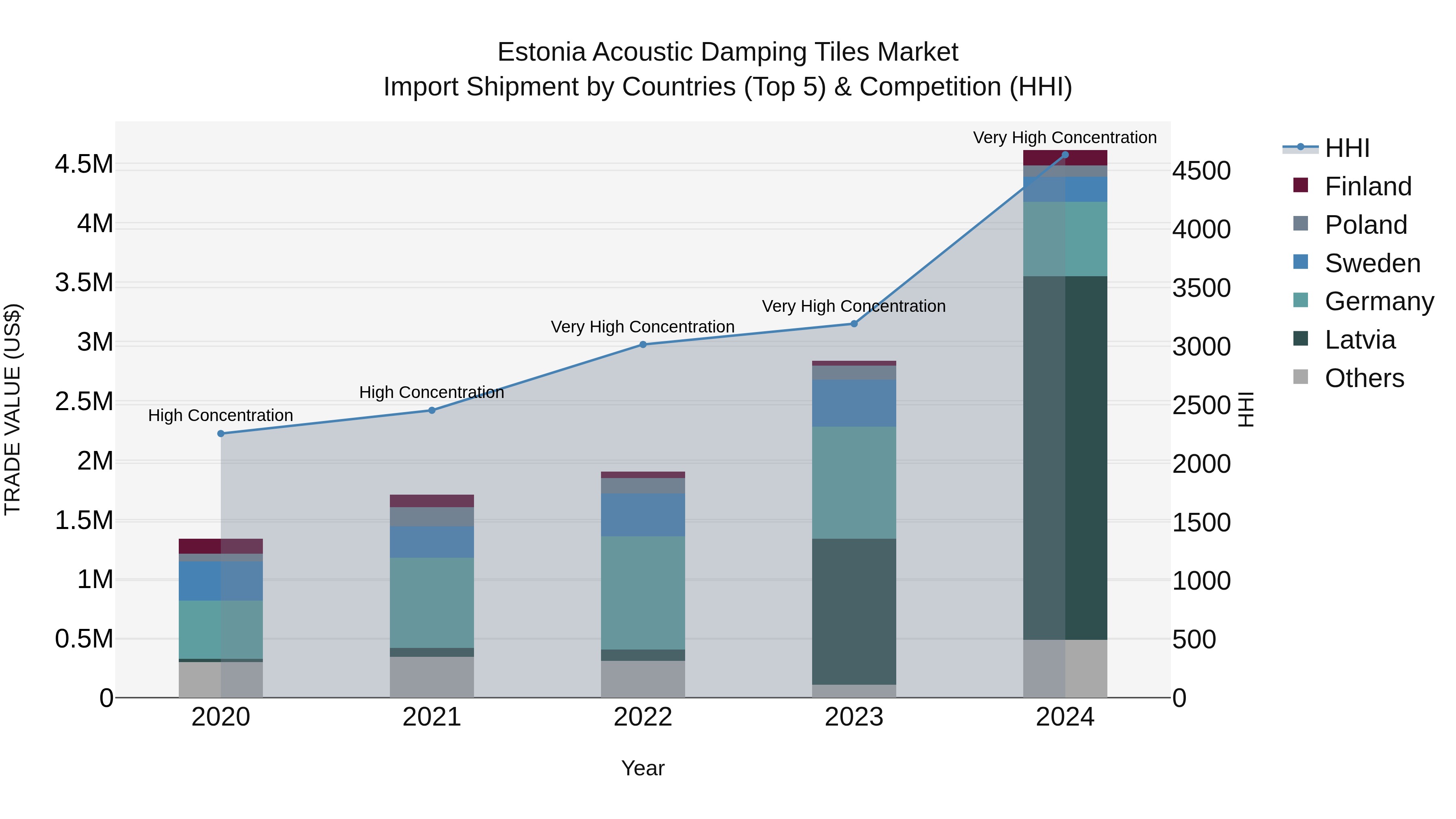 Estonia Acoustic Damping Tiles Market Top 5 Importing Countries and Market Competition (HHI) Analysis