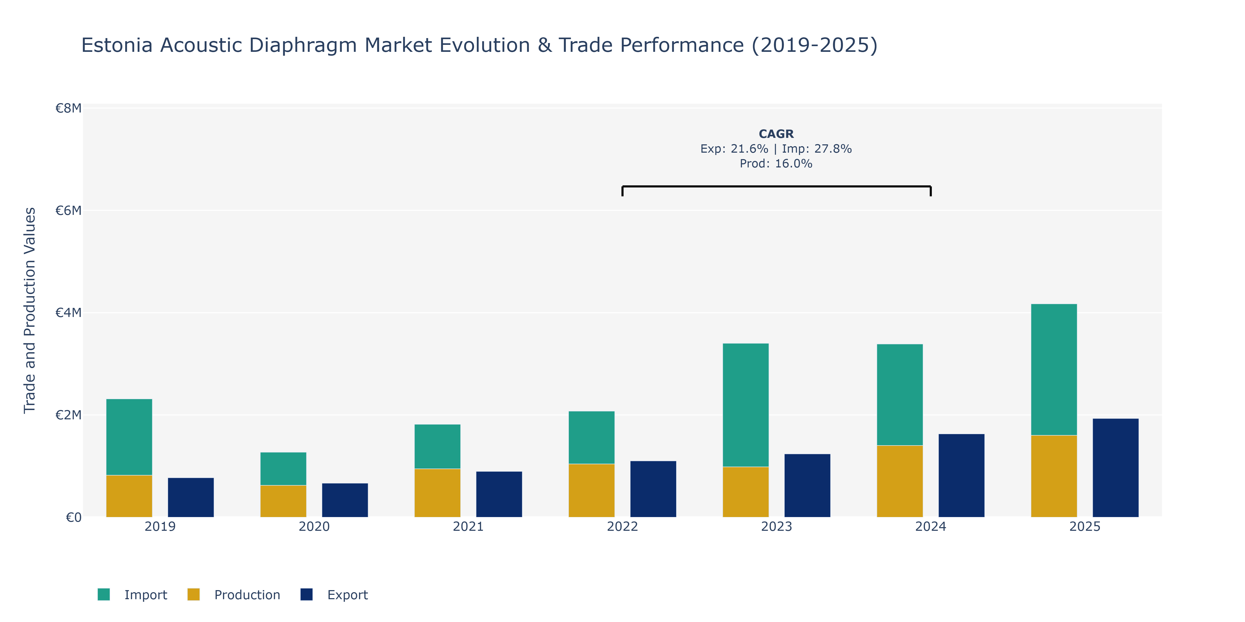 Estonia Acoustic Diaphragm Market: Production & Trade Performance (2019-2025)