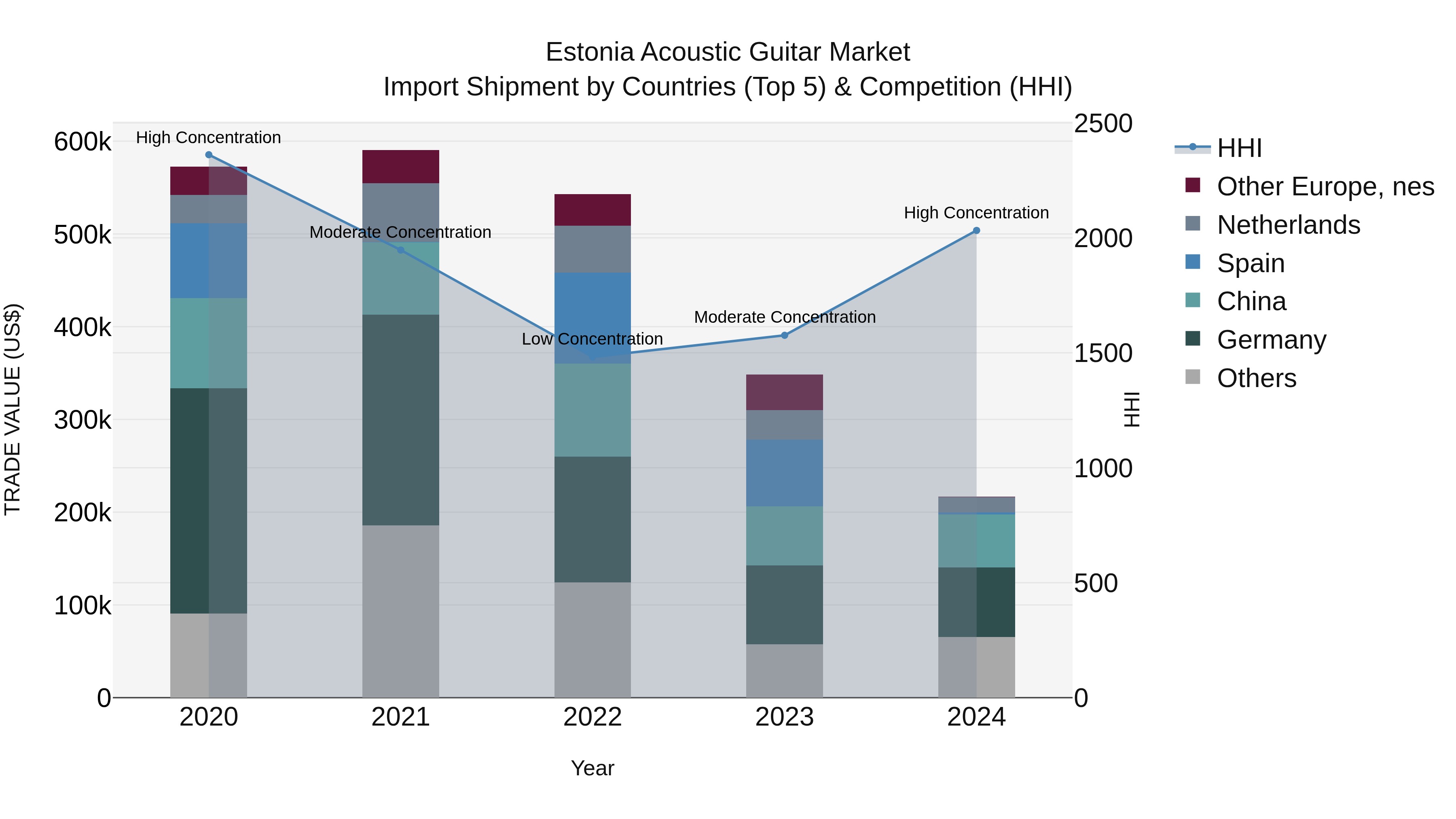 Estonia Acoustic Guitar Market Top 5 Importing Countries and Market Competition (HHI) Analysis