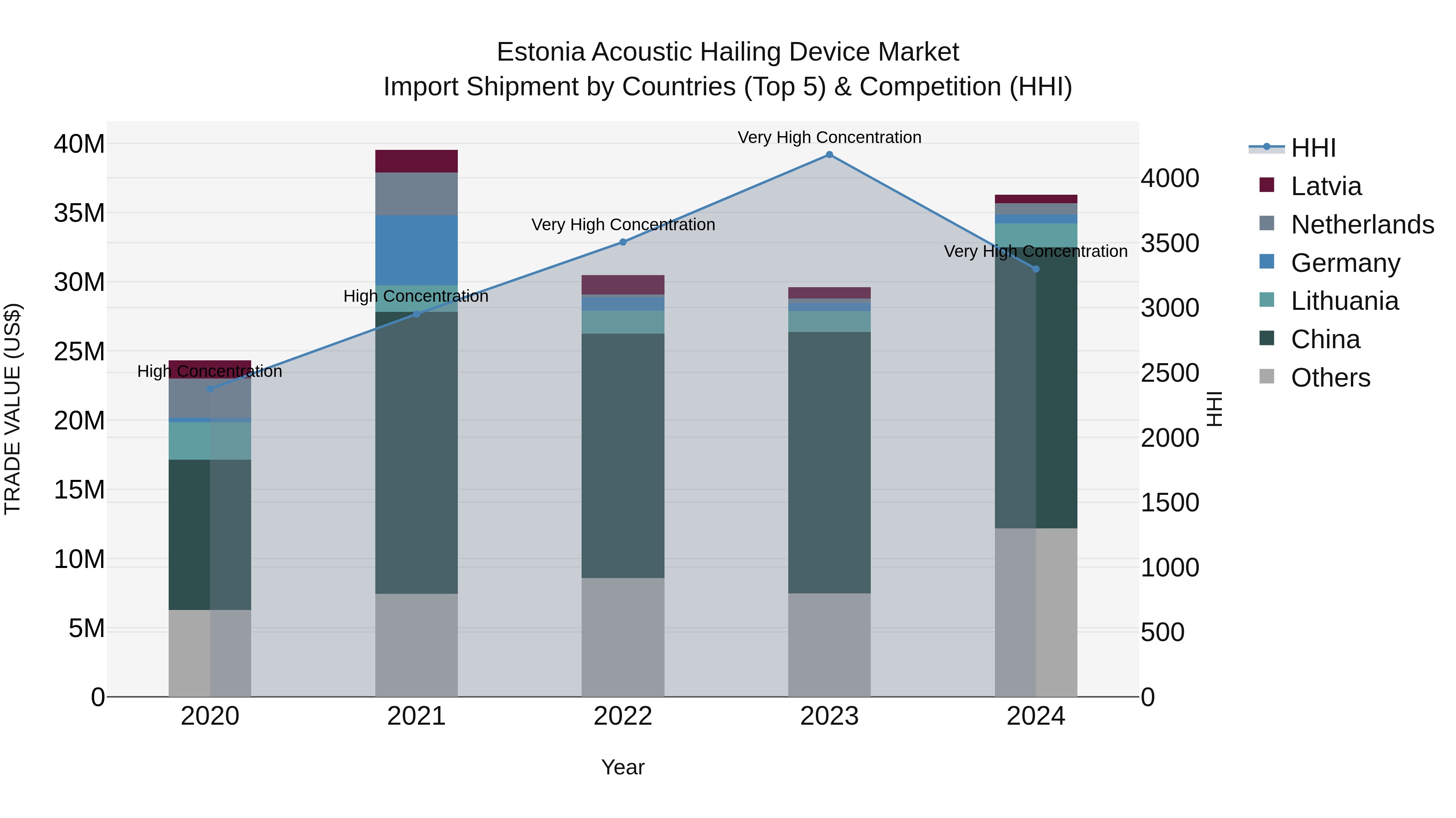 Estonia Acoustic Hailing Device Market Top 5 Importing Countries and Market Competition (HHI) Analysis