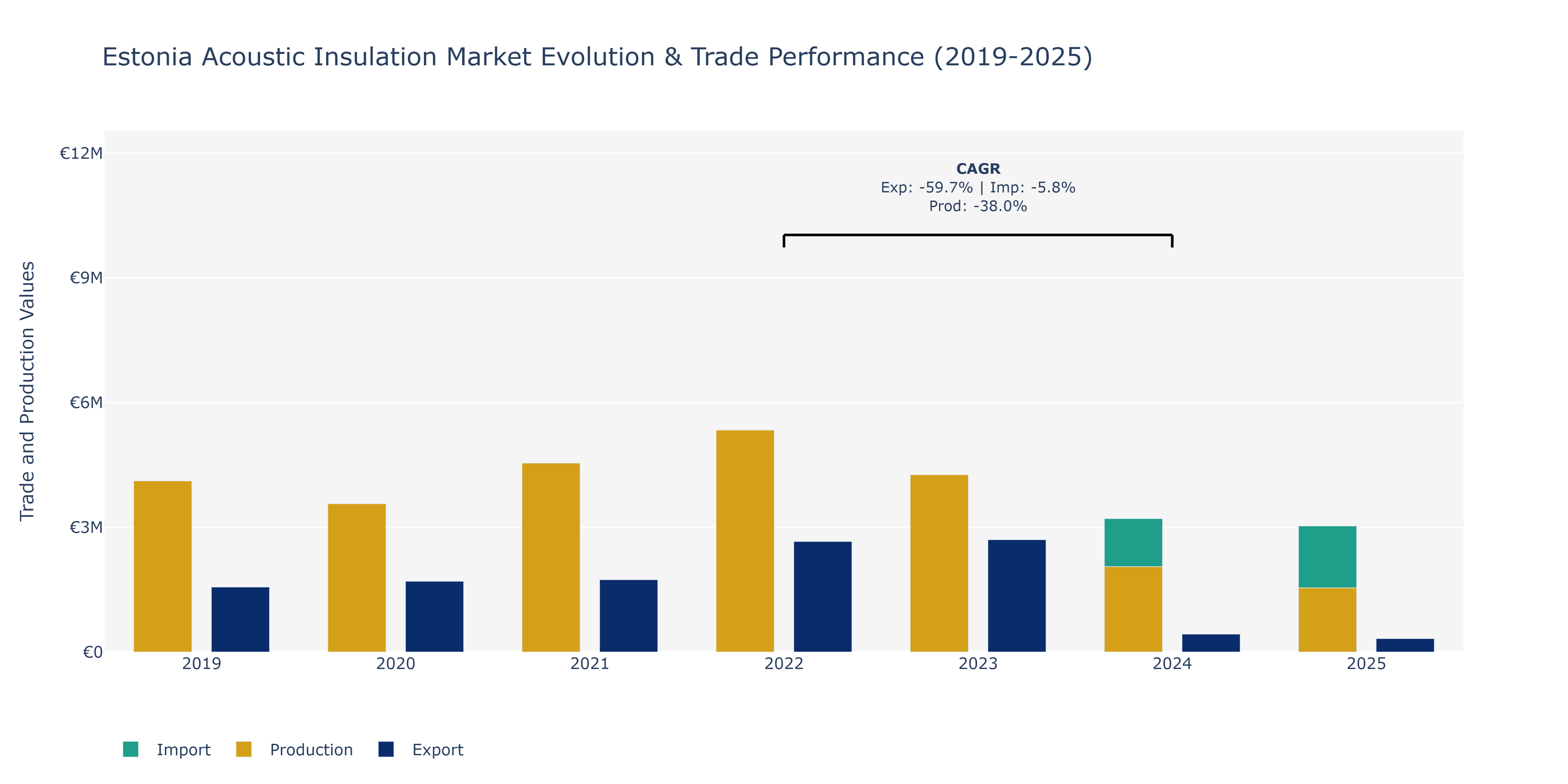 Estonia Acoustic Insulation Market: Production & Trade Performance (2019-2025)