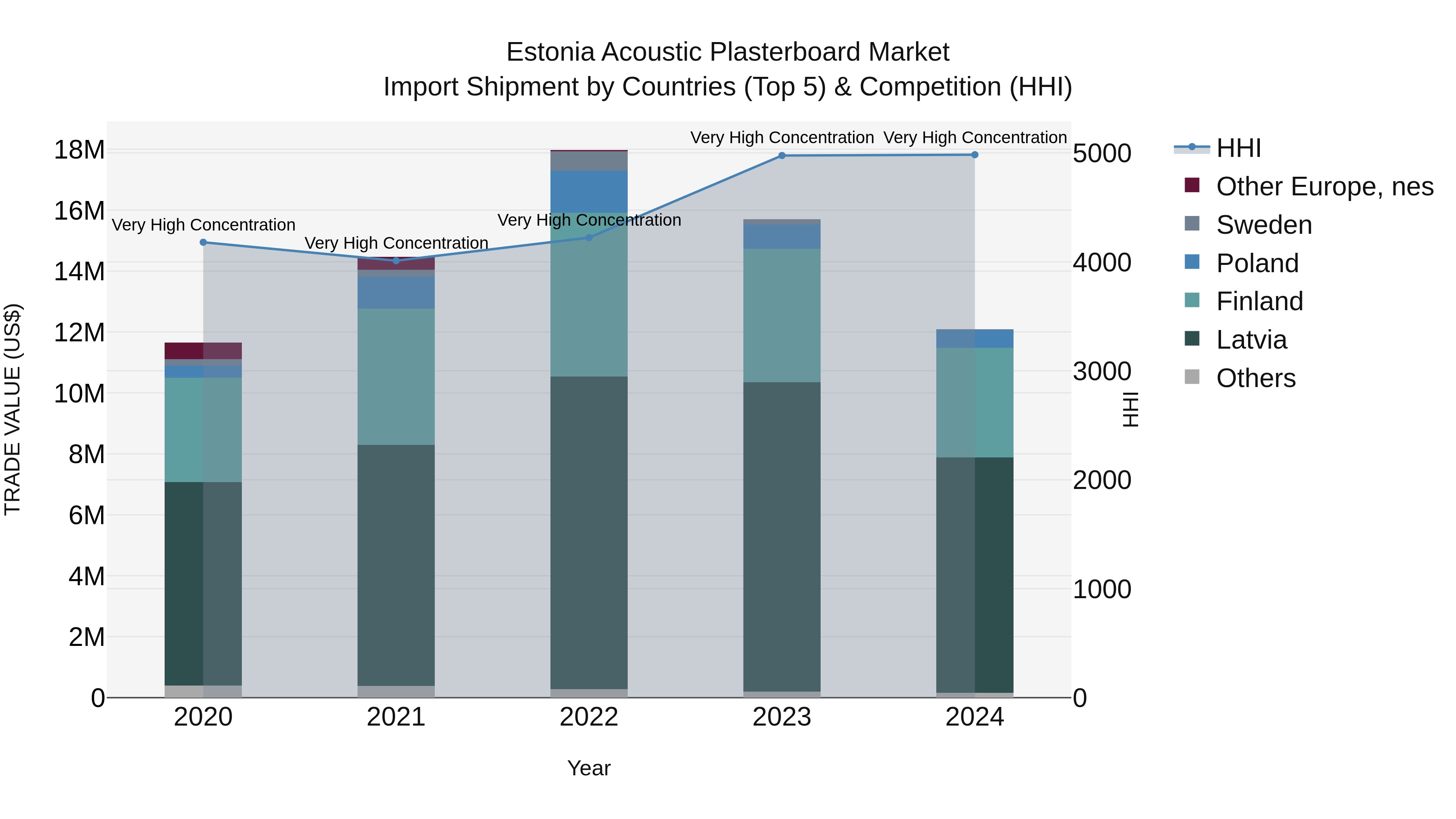 Estonia Acoustic Plasterboard Market Top 5 Importing Countries and Market Competition (HHI) Analysis