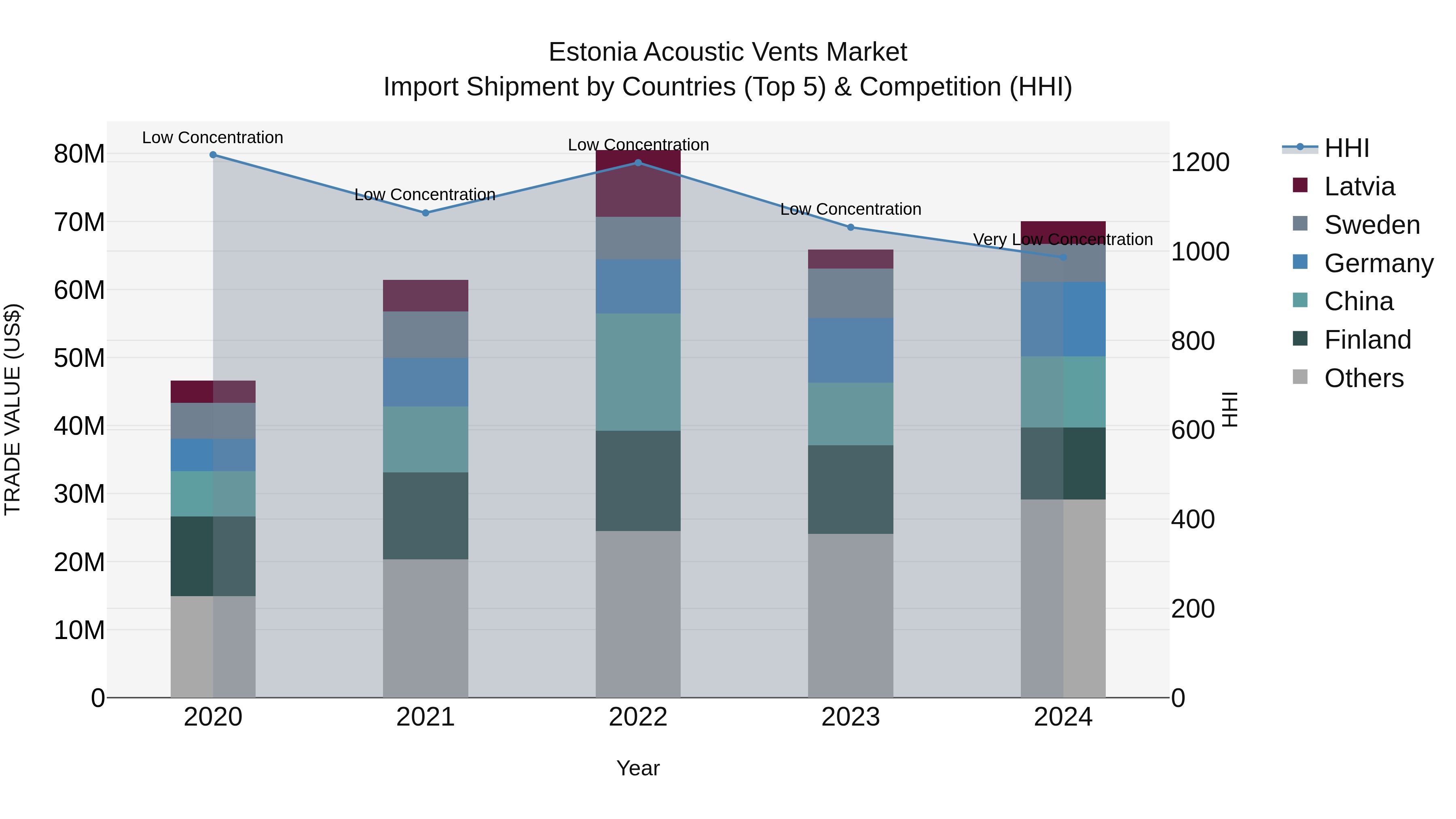 Estonia Acoustic Vents Market Top 5 Importing Countries and Market Competition (HHI) Analysis