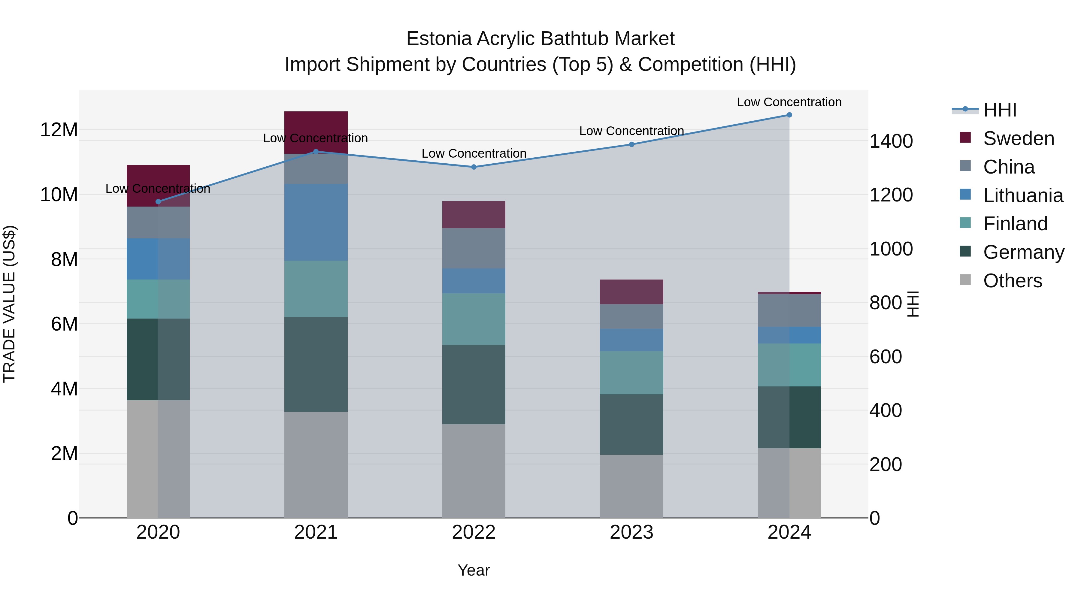 Estonia Acrylic Bathtub Market Top 5 Importing Countries and Market Competition (HHI) Analysis