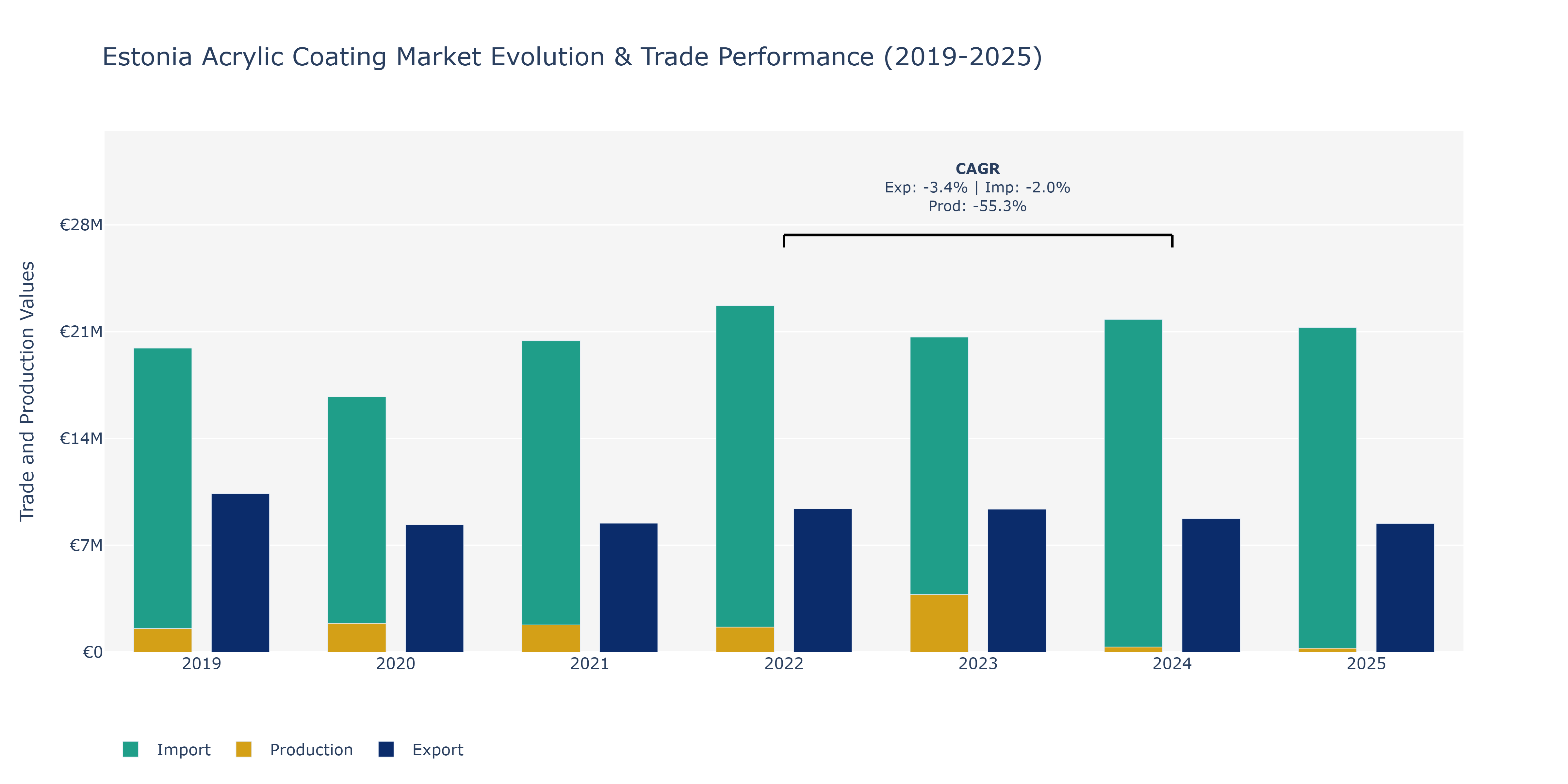 Estonia Acrylic Coating Market: Production & Trade Performance (2019-2025)