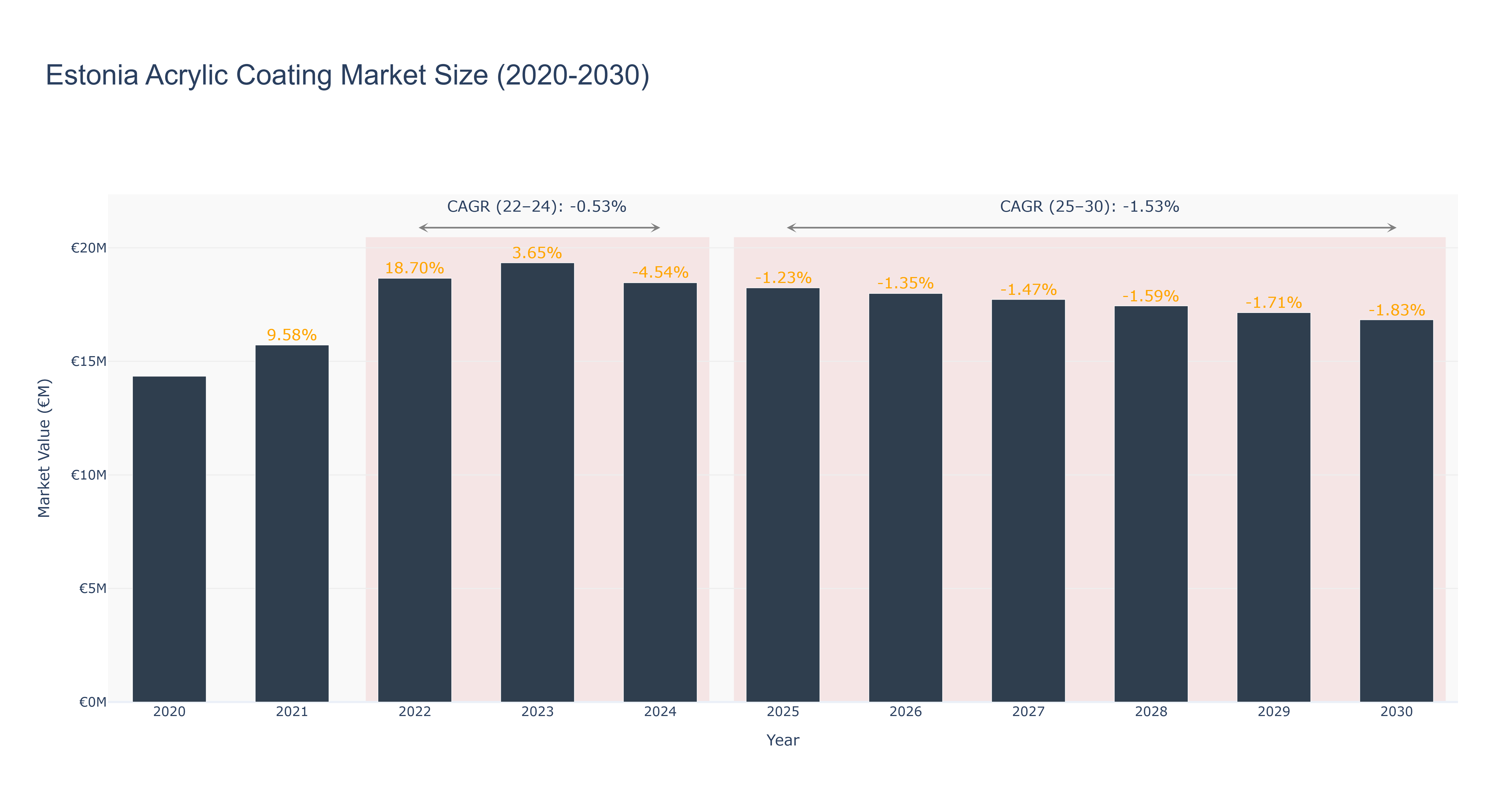 Estonia Acrylic Coating Market Size (2020-2030)