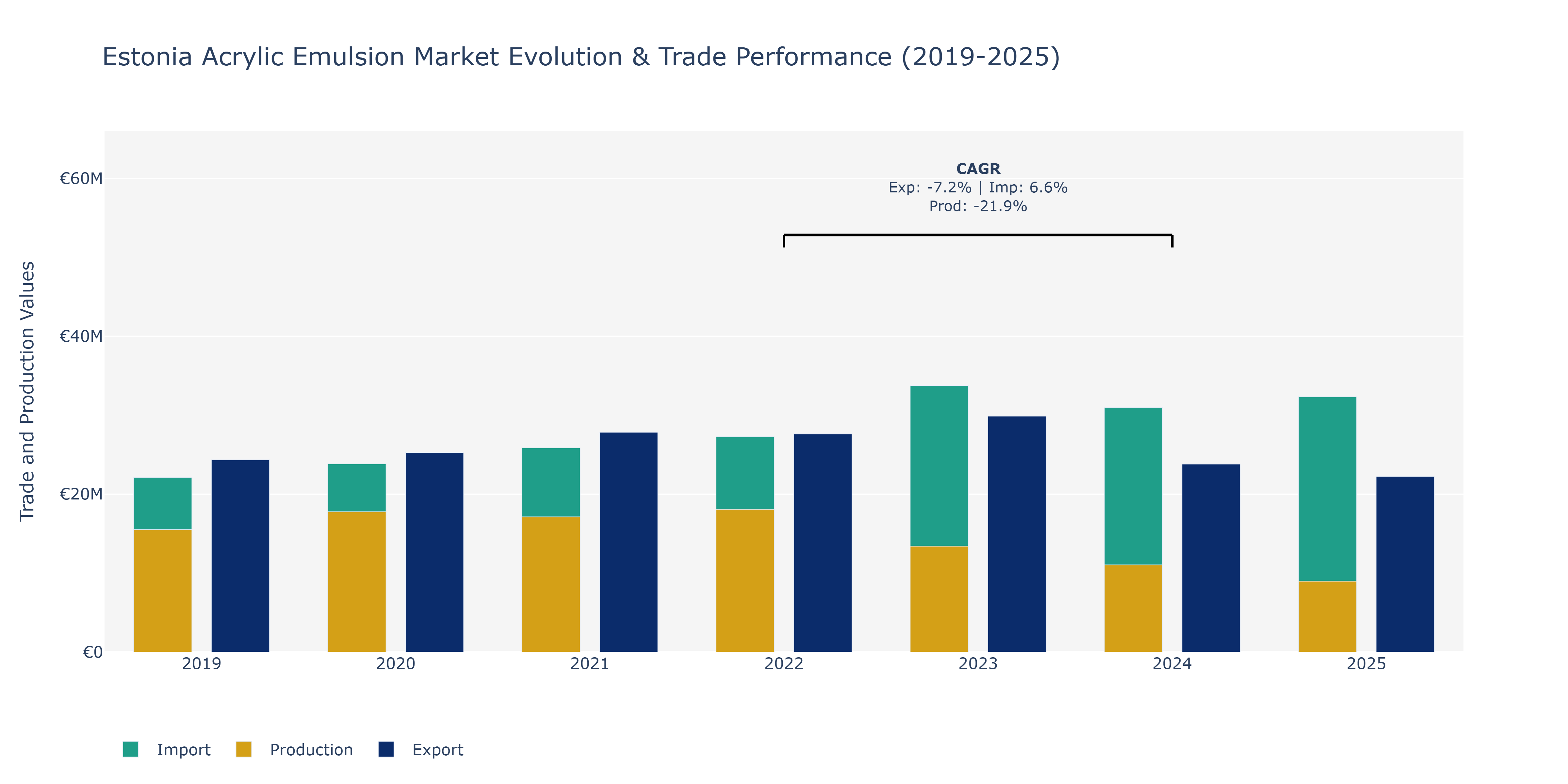 Estonia Acrylic Emulsion Market: Production & Trade Performance (2019-2025)