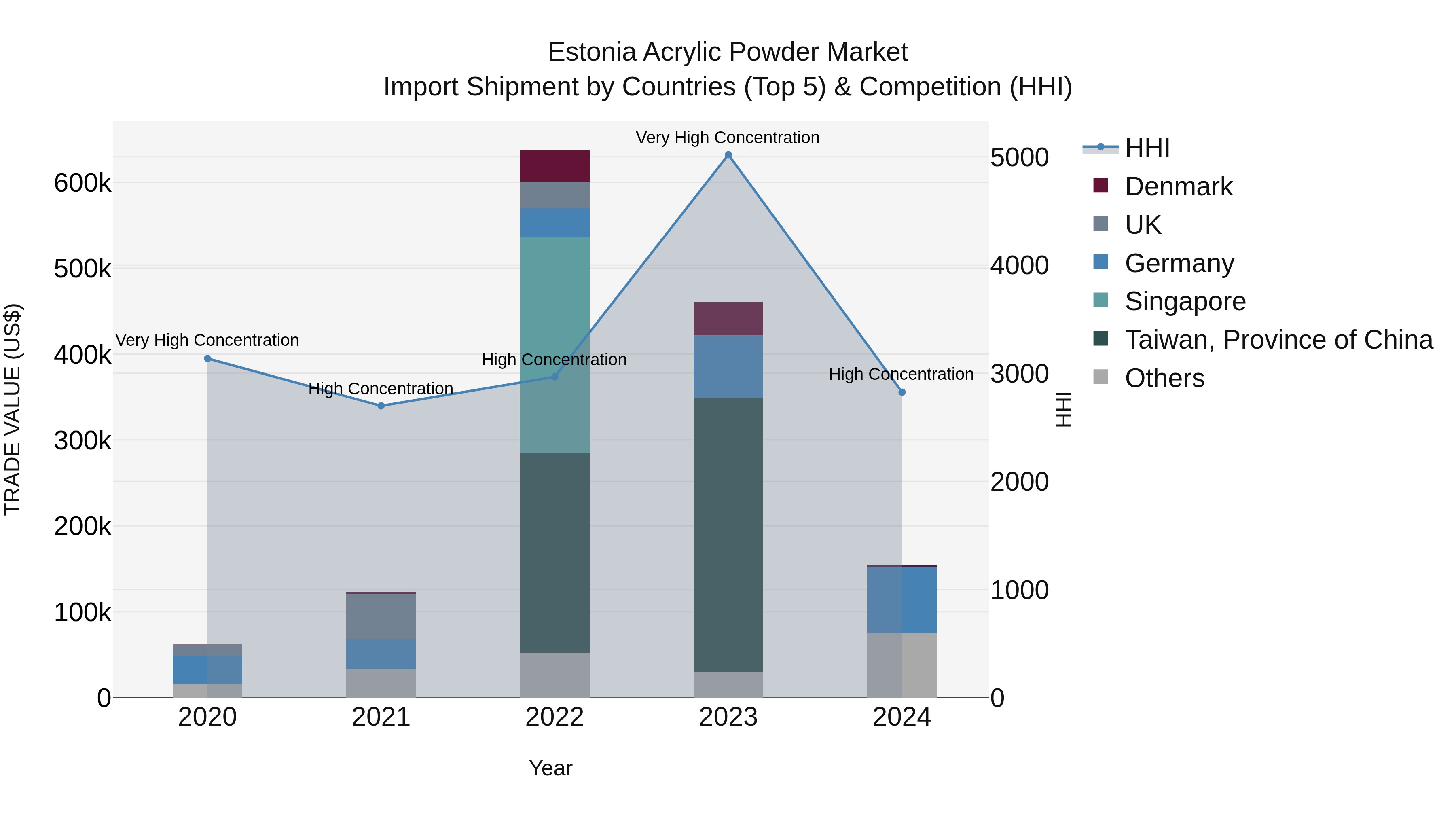 Estonia Acrylic Powder Market Top 5 Importing Countries and Market Competition (HHI) Analysis