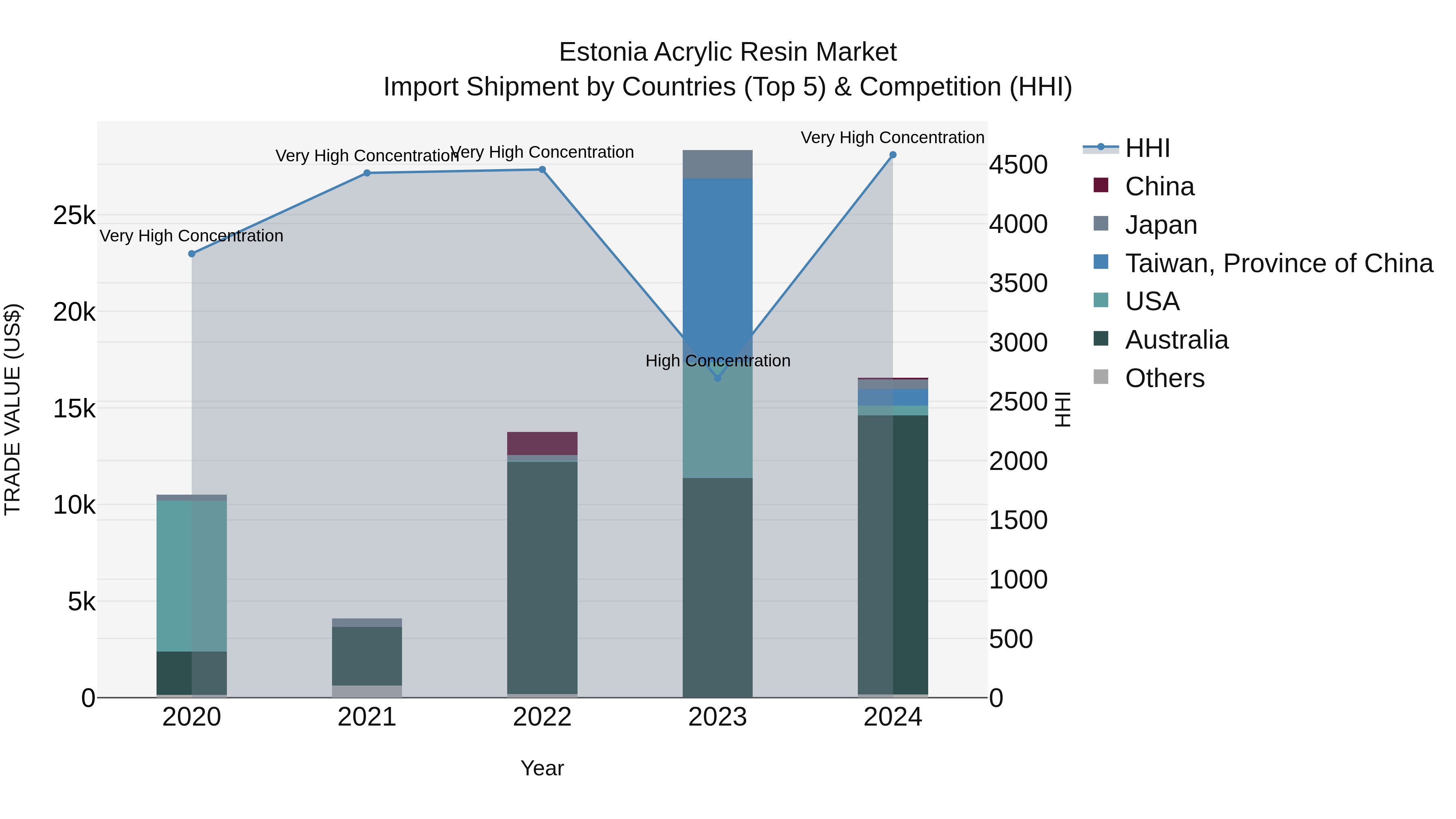 Estonia Acrylic Resin Market Top 5 Importing Countries and Market Competition (HHI) Analysis