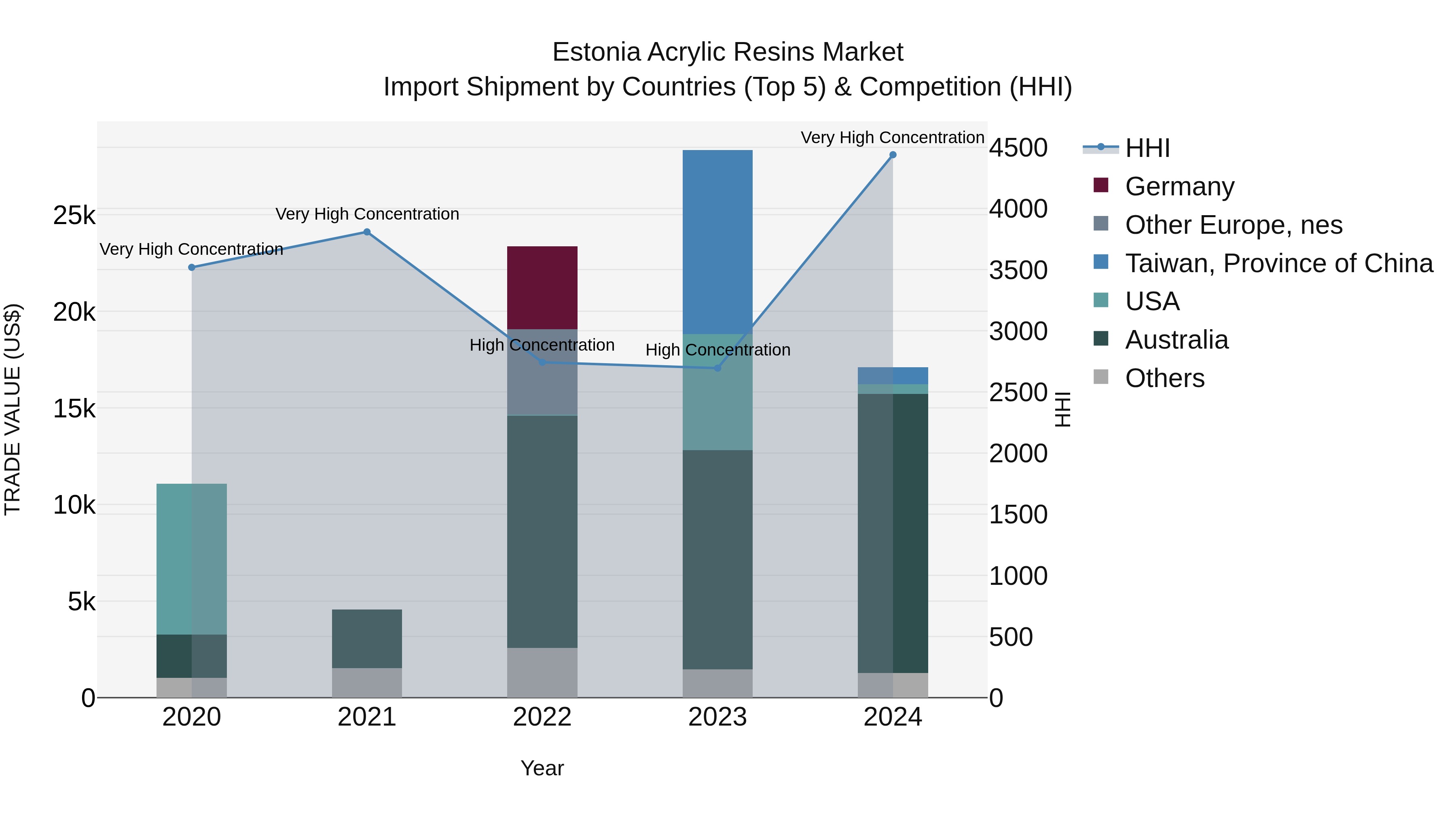 Estonia Acrylic Resins Market Top 5 Importing Countries and Market Competition (HHI) Analysis