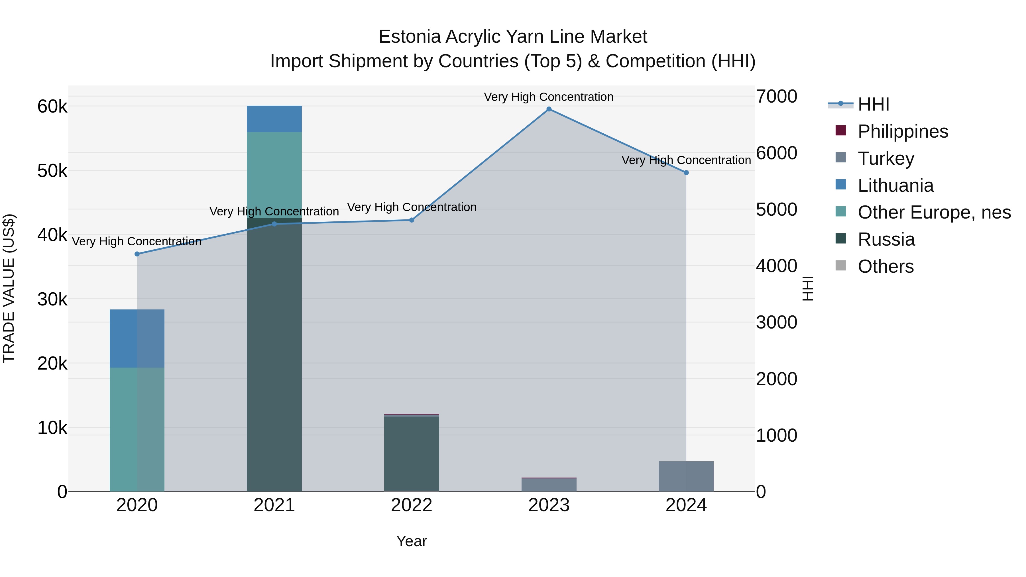 Estonia Acrylic Yarn Line Market Top 5 Importing Countries and Market Competition (HHI) Analysis