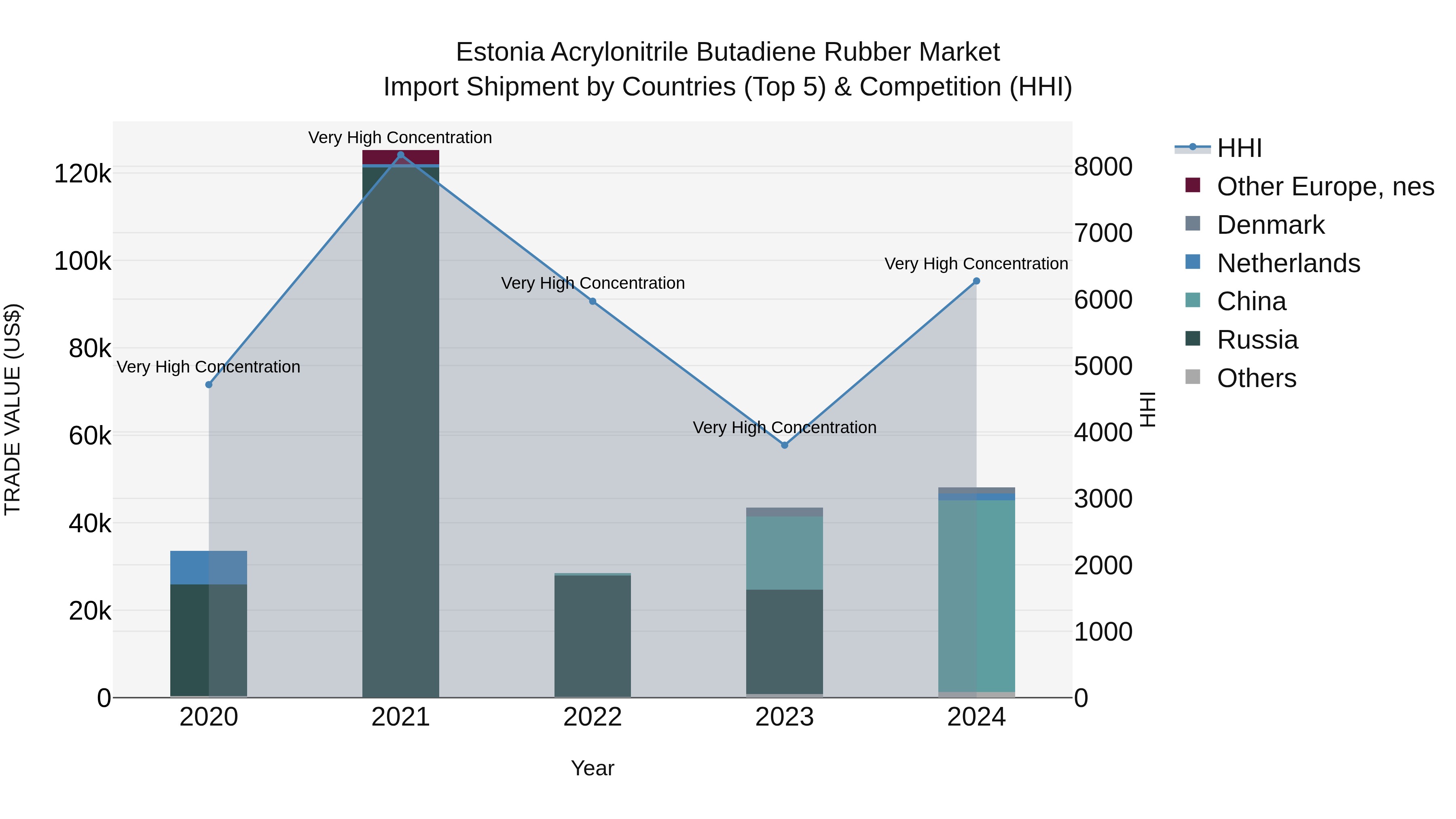 Estonia Acrylonitrile Butadiene Rubber Market Top 5 Importing Countries and Market Competition (HHI) Analysis