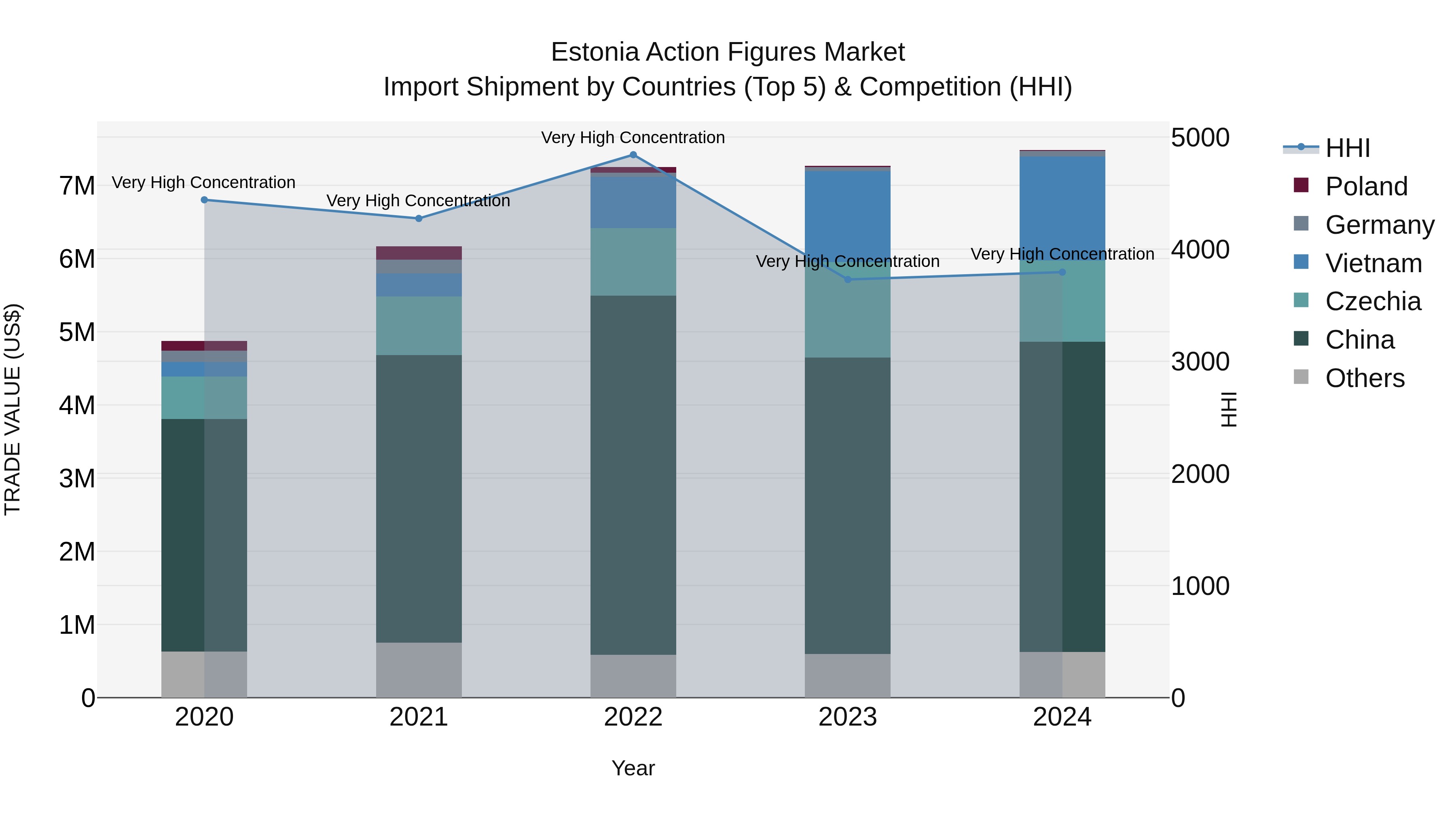 Estonia Action Figures Market Top 5 Importing Countries and Market Competition (HHI) Analysis