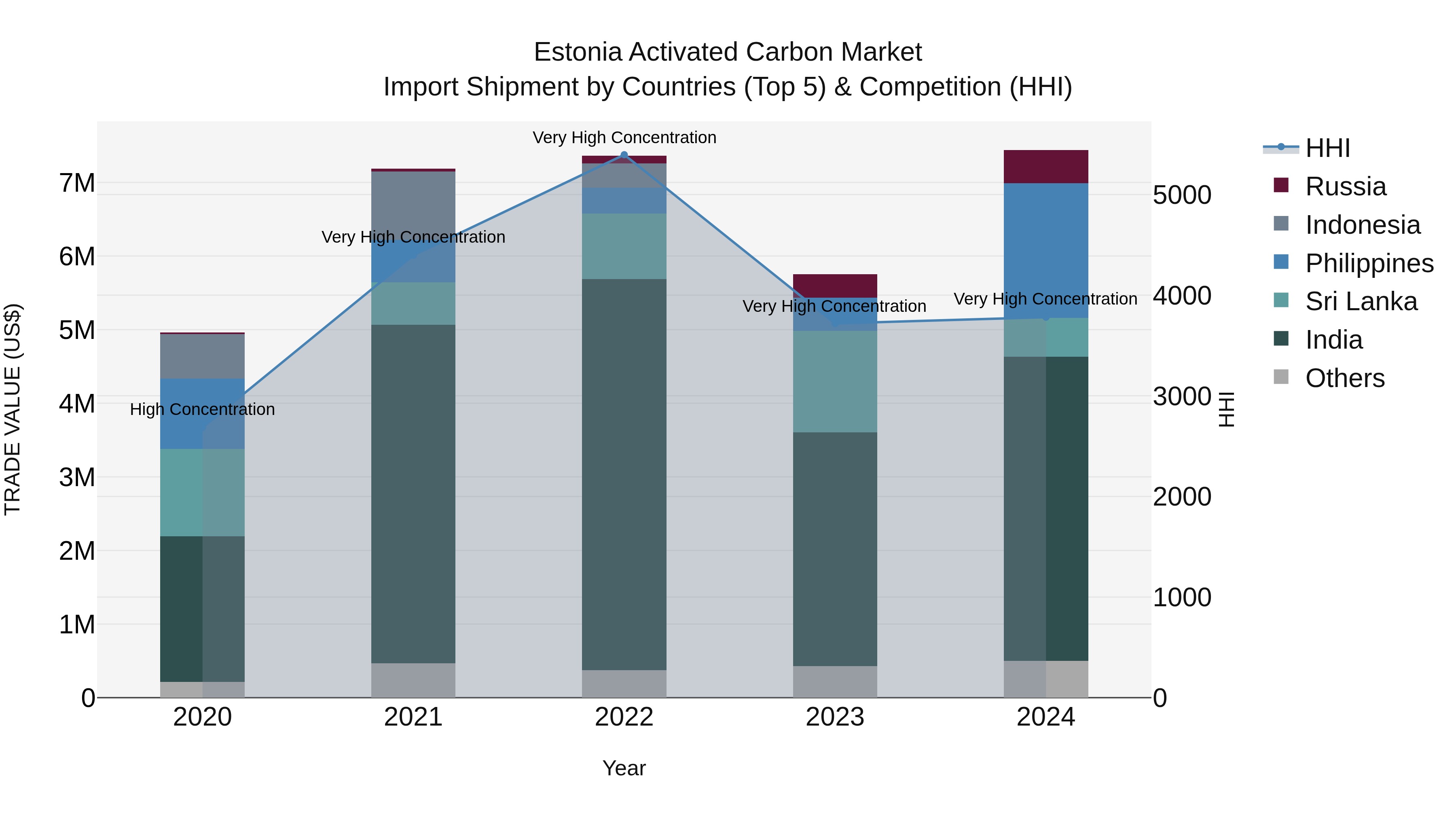 Estonia Activated Carbon Market Top 5 Importing Countries and Market Competition (HHI) Analysis