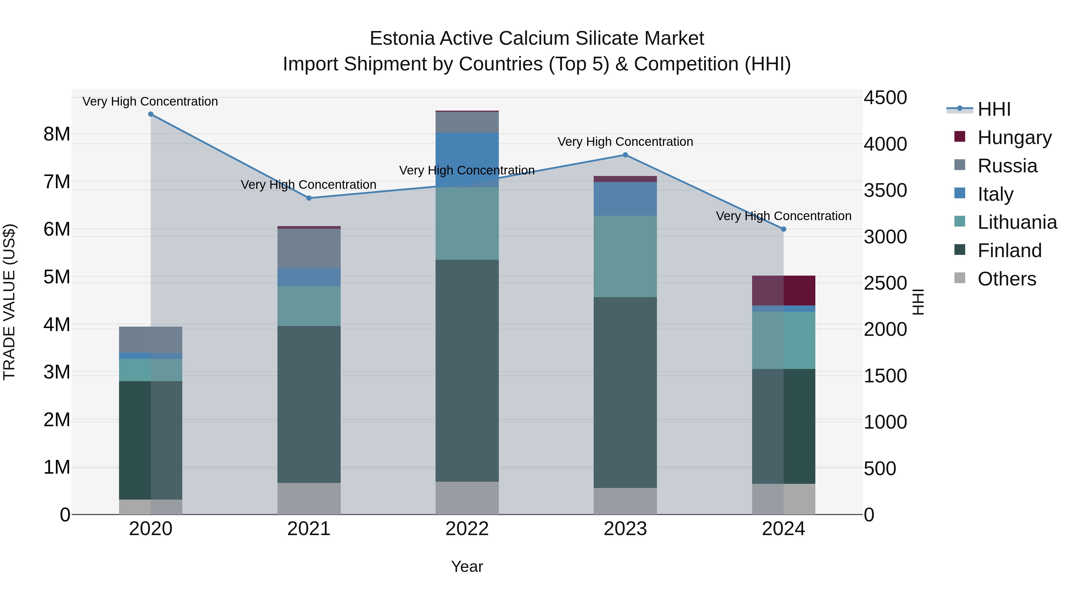 Estonia Active Calcium Silicate Market Top 5 Importing Countries and Market Competition (HHI) Analysis